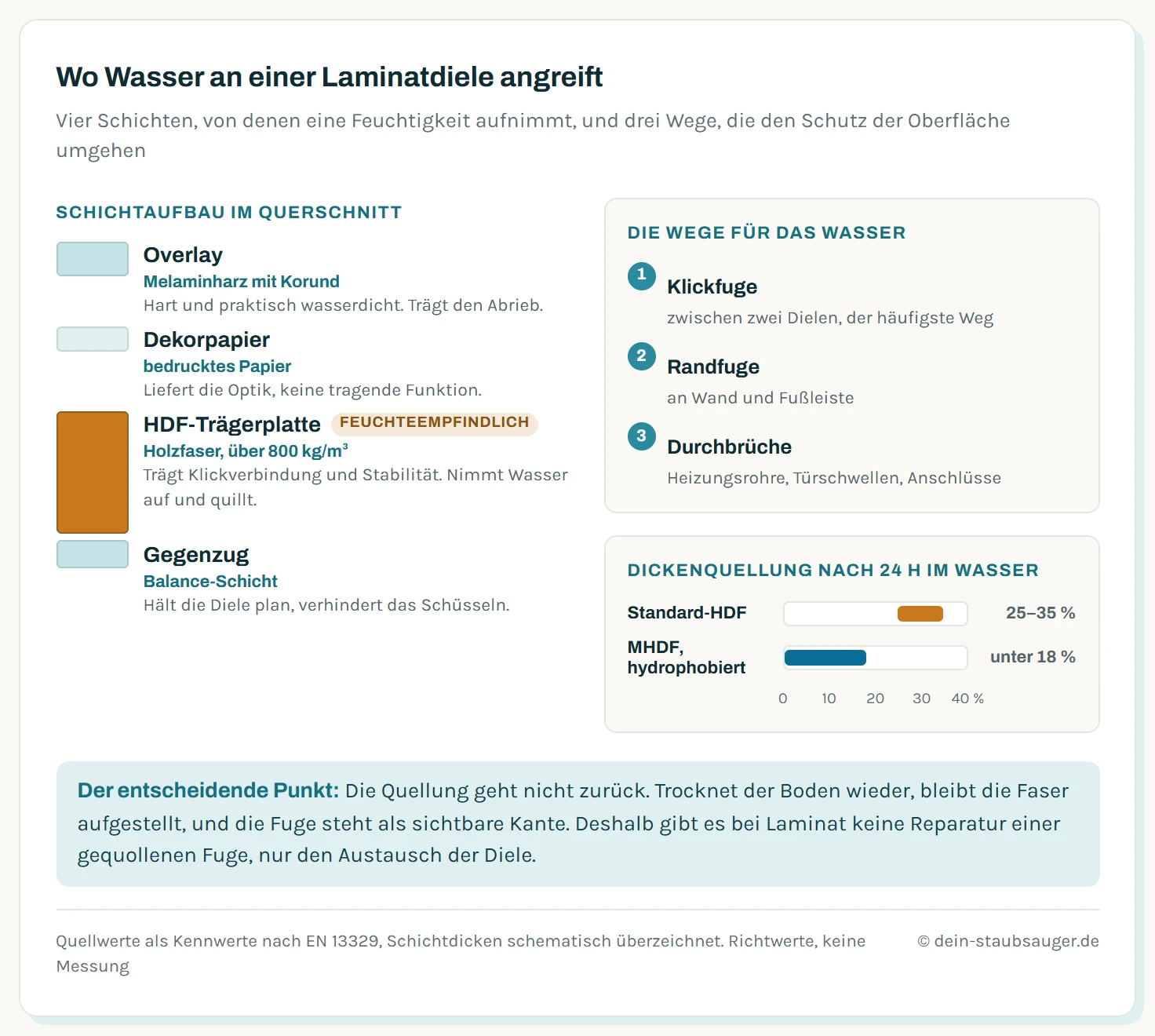 Querschnitt durch eine Laminatdiele mit vier Schichten von oben nach unten: Overlay aus Melaminharz mit Korund als wasserdichte Oberfläche, darunter das Dekorpapier, darunter die HDF-Trägerplatte als feuchteempfindliches Bauteil, darunter der Gegenzug. Drei Pfeile markieren die Wege, auf denen Wasser trotz dichter Oberfläche an den Träger kommt: die Klickfuge zwischen zwei Dielen, die Randfuge an der Wand und Anschlussstellen an Rohren. Rechts die Quellwerte nach EN 13329: Standard-HDF quillt nach 24 Stunden Wasserlagerung um 25 bis 35 Prozent, hydrophobiertes MHDF unter 18 Prozent.