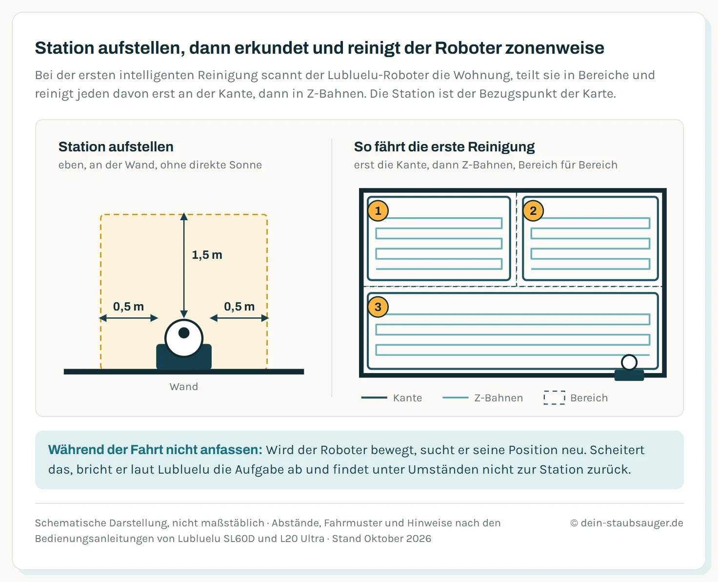Links Draufsicht auf eine Lubluelu-Ladestation an der Wand mit gestrichelter Freifläche: seitlich je 0,5 Meter, nach vorn 1,5 Meter, eben und ohne direkte Sonne. Rechts ein Grundriss in drei Bereichen, in denen der Roboter jeweils zuerst die Kante abfährt und dann in Z-Bahnen reinigt, Bereich für Bereich.
