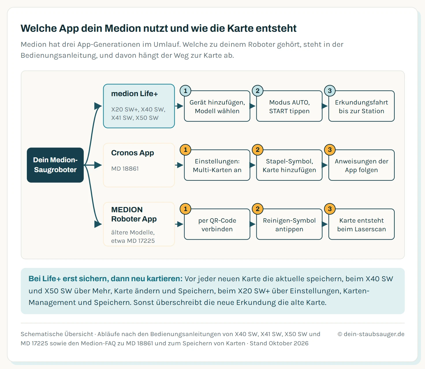 Entscheidungsbaum mit drei Ästen: medion Life+ für X20 SW+, X40 SW, X41 SW und X50 SW mit den Schritten Gerät hinzufügen, Modus AUTO und START, Erkundungsfahrt bis zur Station. Cronos App für den MD 18861 mit Multi-Karten in den Einstellungen, Stapel-Symbol und Karte hinzufügen. MEDION Roboter App für ältere Modelle wie den MD 17225 mit Verbindung per QR-Code, Reinigen-Symbol und Karte beim Laserscan.