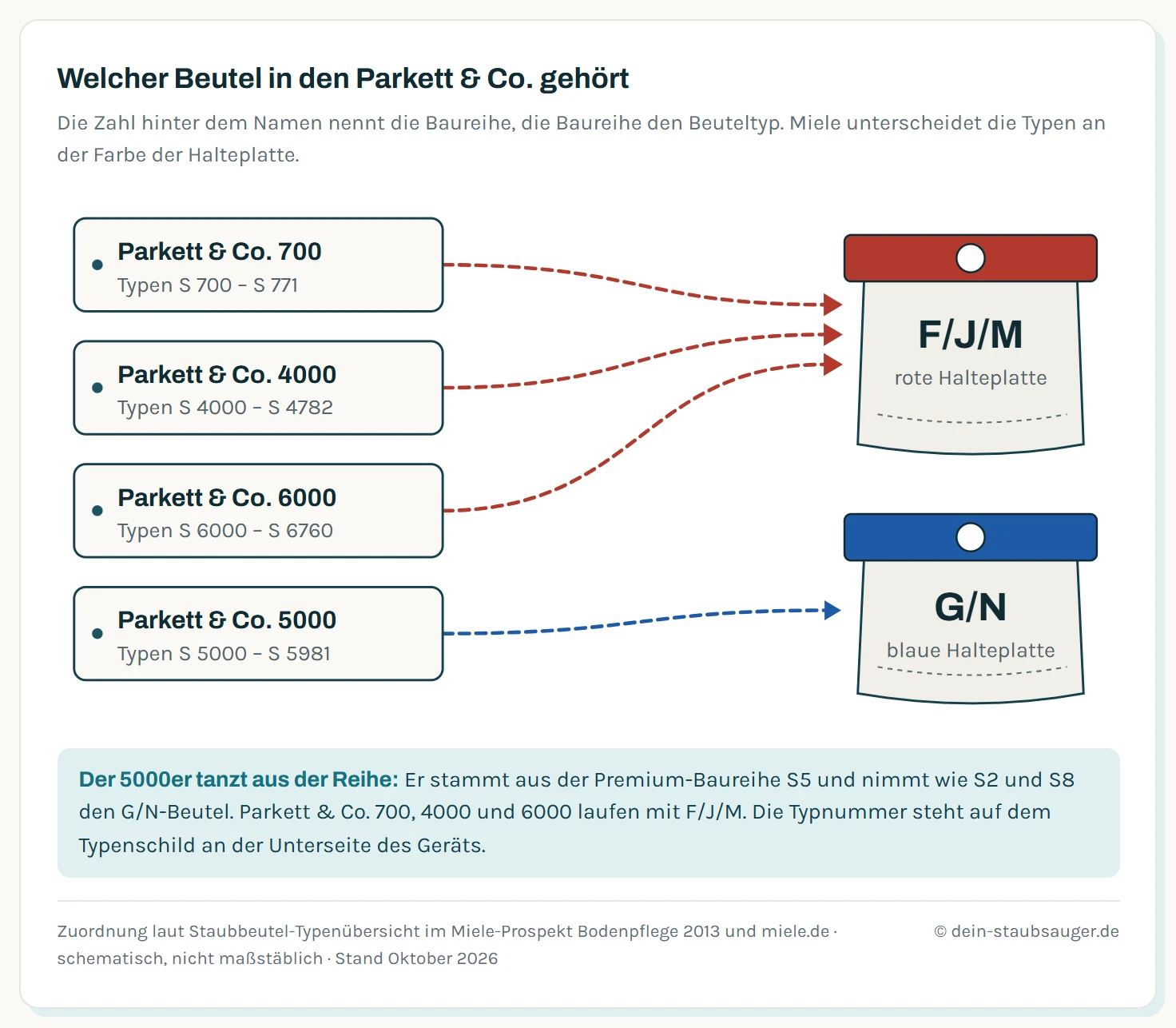 Schema mit vier Typenschildern und zwei Staubbeuteln: Parkett & Co. 700 mit den Typen S 700 bis S 771, Parkett & Co. 4000 mit S 4000 bis S 4782 und Parkett & Co. 6000 mit S 6000 bis S 6760 führen zum Beutel F/J/M mit roter Halteplatte, Parkett & Co. 5000 mit S 5000 bis S 5981 führt zum Beutel G/N mit blauer Halteplatte.