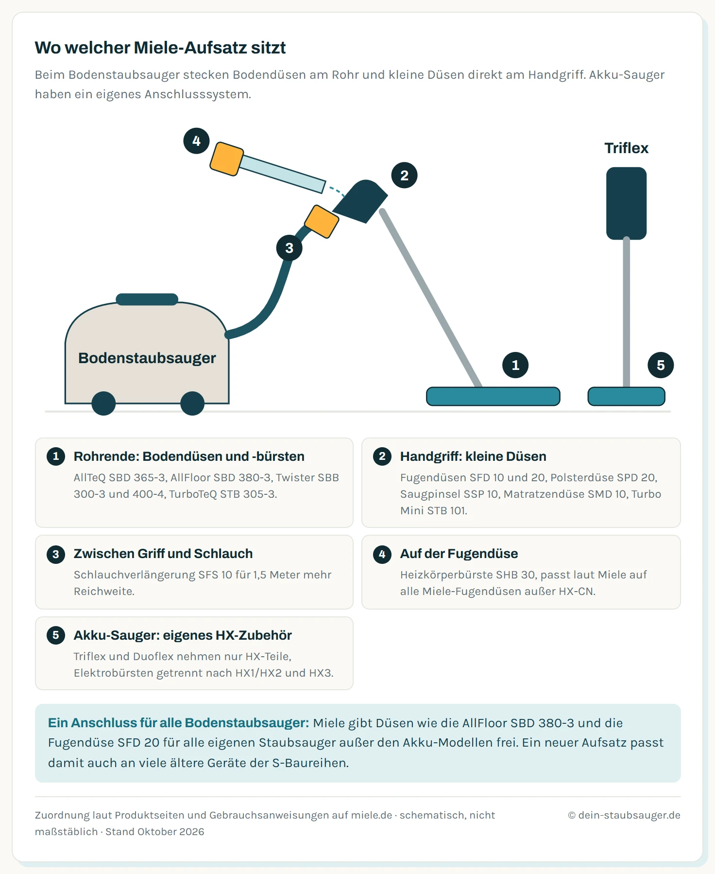 Schematische Seitenansicht eines Miele-Bodenstaubsaugers und eines Triflex mit fünf Markern: Bodendüsen und Bürsten am Rohrende, kleine Düsen wie Fugendüse, Polsterdüse, Saugpinsel, Matratzendüse und Turbo Mini am Handgriff, die Schlauchverlängerung SFS 10 zwischen Griff und Schlauch, die Heizkörperbürste SHB 30 auf der Fugendüse und beim Triflex eigenes HX-Zubehör.