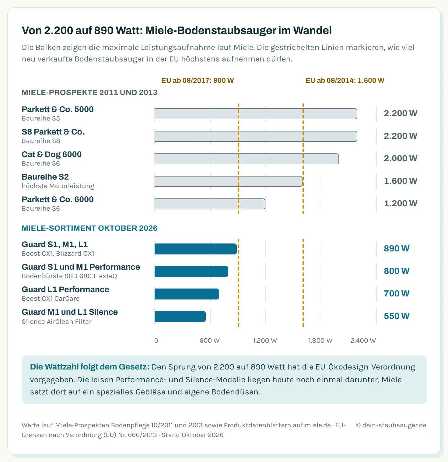 Balkendiagramm der maximalen Leistungsaufnahme von Miele-Bodenstaubsaugern mit den EU-Grenzen 1.600 Watt ab 2014 und 900 Watt ab 2017: Parkett & Co. 5000 und S8 Parkett & Co. mit 2.200 Watt, Cat & Dog 6000 mit 2.000 Watt, Baureihe S2 mit 1.600 Watt, Parkett & Co. 6000 mit 1.200 Watt, heute Guard, Boost und Blizzard mit 890 Watt, Performance mit 800 bzw. 700 Watt und Silence mit 550 Watt.