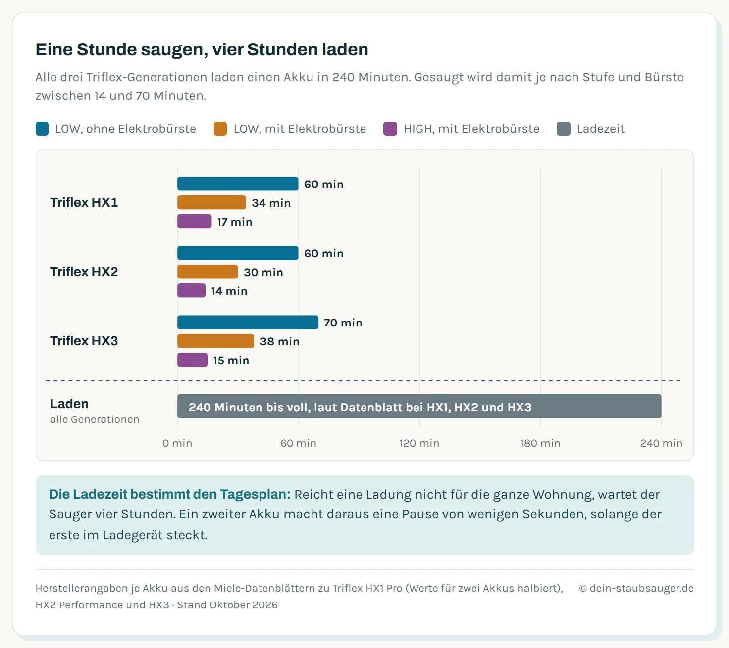 Balkendiagramm der Laufzeit je Akku: Triflex HX1 60, 34 und 17 Minuten, Triflex HX2 60, 30 und 14 Minuten, Triflex HX3 70, 38 und 15 Minuten, jeweils für LOW ohne Elektrobürste, LOW mit Elektrobürste und HIGH mit Elektrobürste. Darunter ein Ladebalken mit 240 Minuten für alle Generationen.