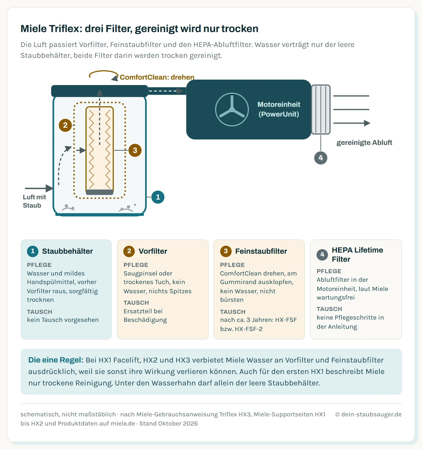 Schematischer Schnitt durch Staubbehälter und Motoreinheit eines Miele Triflex mit dem Luftweg: Die Luft strömt in den Staubbehälter, durch den Vorfilter, der Grob- und Feinstaub trennt, dann durch den plissierten Feinstaubfilter in seinem Inneren und weiter durch die Motoreinheit zum HEPA Lifetime Filter als Abluftfilter. Farblich markiert: Der Staubbehälter darf mit Wasser und mildem Spülmittel gereinigt werden, Vorfilter und Feinstaubfilter nur trocken, der Abluftfilter ist laut Miele wartungsfrei.
