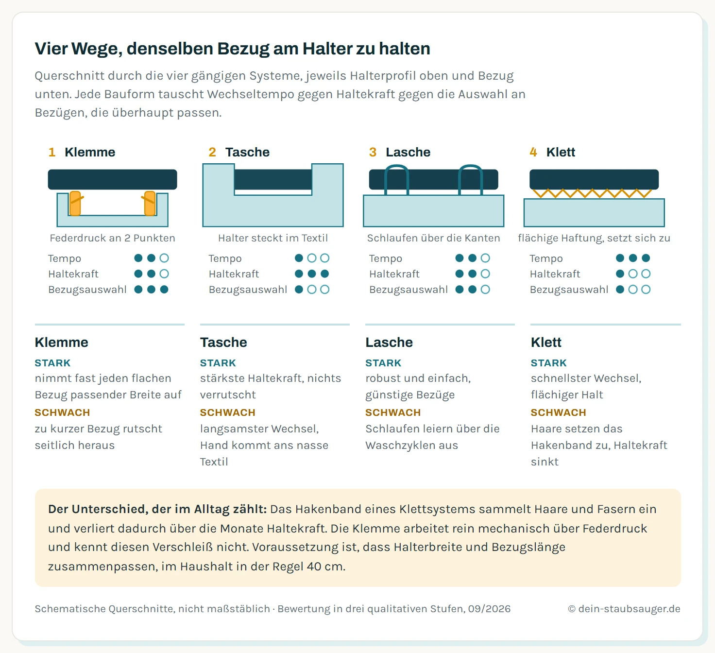 Vier schematische Querschnitte nebeneinander, die zeigen, wie ein Wischbezug am Halter befestigt wird. Erstens Klemme: zwei federnde Leisten an der Unterseite des Halters drücken die flachen Bezugsenden fest. Zweitens Tasche: der Halter steckt komplett in zwei aufgenähten Stofftaschen an den Enden des Bezugs. Drittens Lasche: zwei schmale Stoffschlaufen greifen über die Halterkanten. Viertens Klett: ein Hakenband auf der Halterunterseite haftet flächig im Flauschband des Bezugs. Unter jedem Schnitt eine Bewertung von Wechselgeschwindigkeit, Haltekraft und Bezugsauswahl.