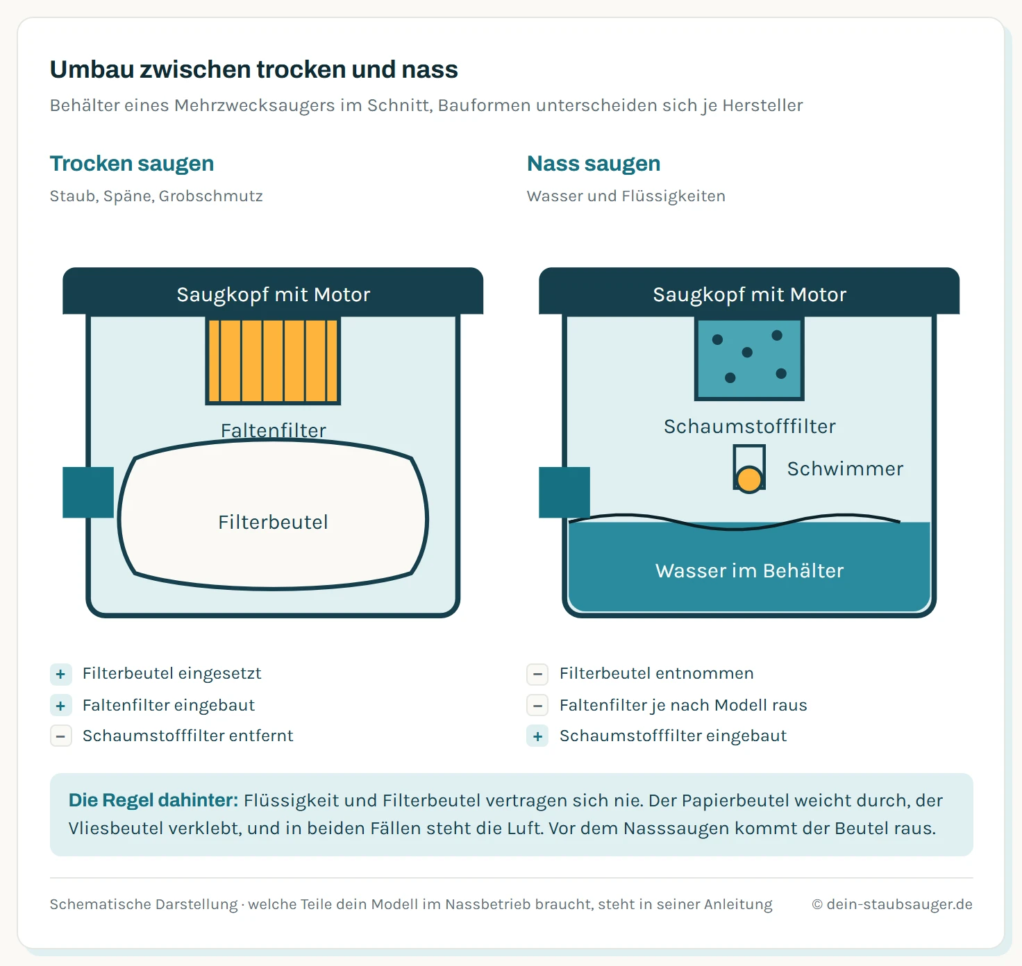 Zwei Schnittzeichnungen eines Mehrzwecksaugers nebeneinander: links Trockenbetrieb mit Filterbeutel und Faltenfilter, rechts Nassbetrieb ohne Beutel, mit Schaumstofffilter und Schwimmerventil über dem Wasserstand.