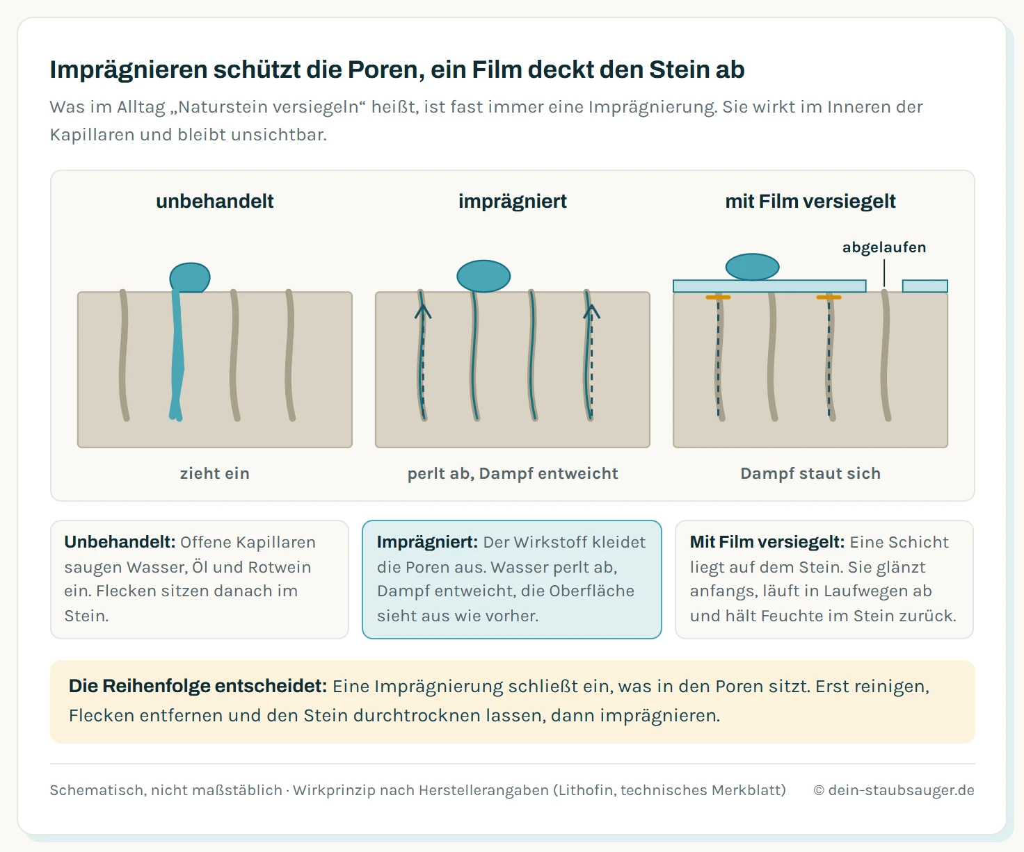 Drei schematische Querschnitte durch Naturstein mit Poren und Wassertropfen. Unbehandelt zieht der Tropfen in eine Pore ein. Imprägniert sind die Porenwände ausgekleidet, der Tropfen perlt ab und Dampf entweicht nach oben. Mit Film versiegelt liegt eine Schicht auf dem Stein, der Dampf staut sich darunter und an einer Stelle ist der Film abgelaufen.