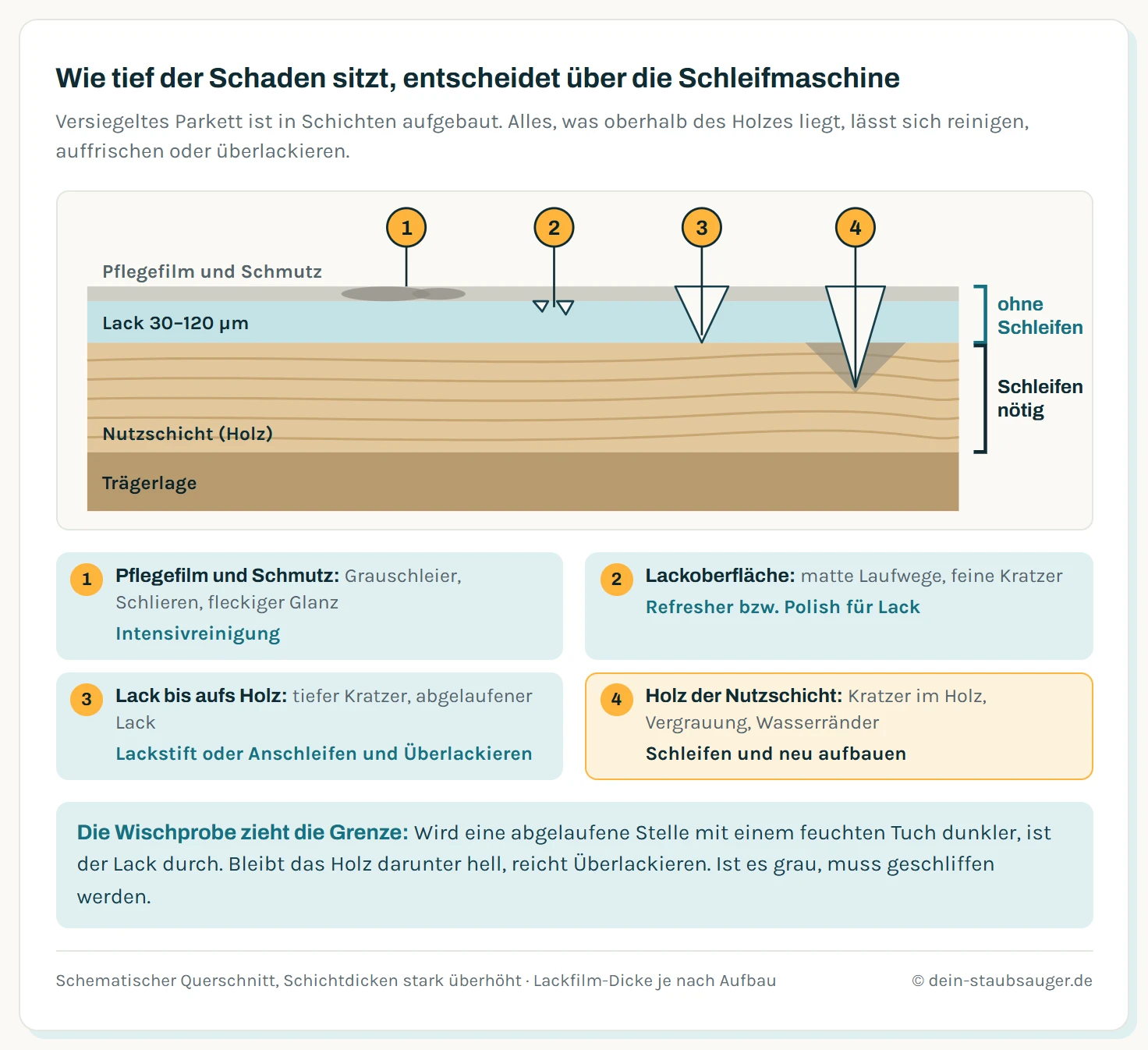 Querschnitt durch versiegeltes Parkett mit vier Schichten: Pflegefilm und Schmutz, Lackfilm von 30 bis 120 Mikrometern, Nutzschicht aus Holz und Trägerlage. Vier Schäden in zunehmender Tiefe sind markiert. Eins: Grauschleier und Schlieren im Pflegefilm, Abhilfe Intensivreinigung. Zwei: feine Kratzer und matte Laufwege in der Lackoberfläche, Abhilfe Refresher. Drei: Kratzer oder Abrieb durch den ganzen Lack bis knapp aufs Holz, Abhilfe punktuell Lackstift oder flächig Anschleifen und Überlackieren. Vier: Kratzer und Vergrauung im Holz selbst, Abhilfe nur Schleifen. Eine Klammer neben den ersten drei Stufen zeigt: ohne Schleifen lösbar.