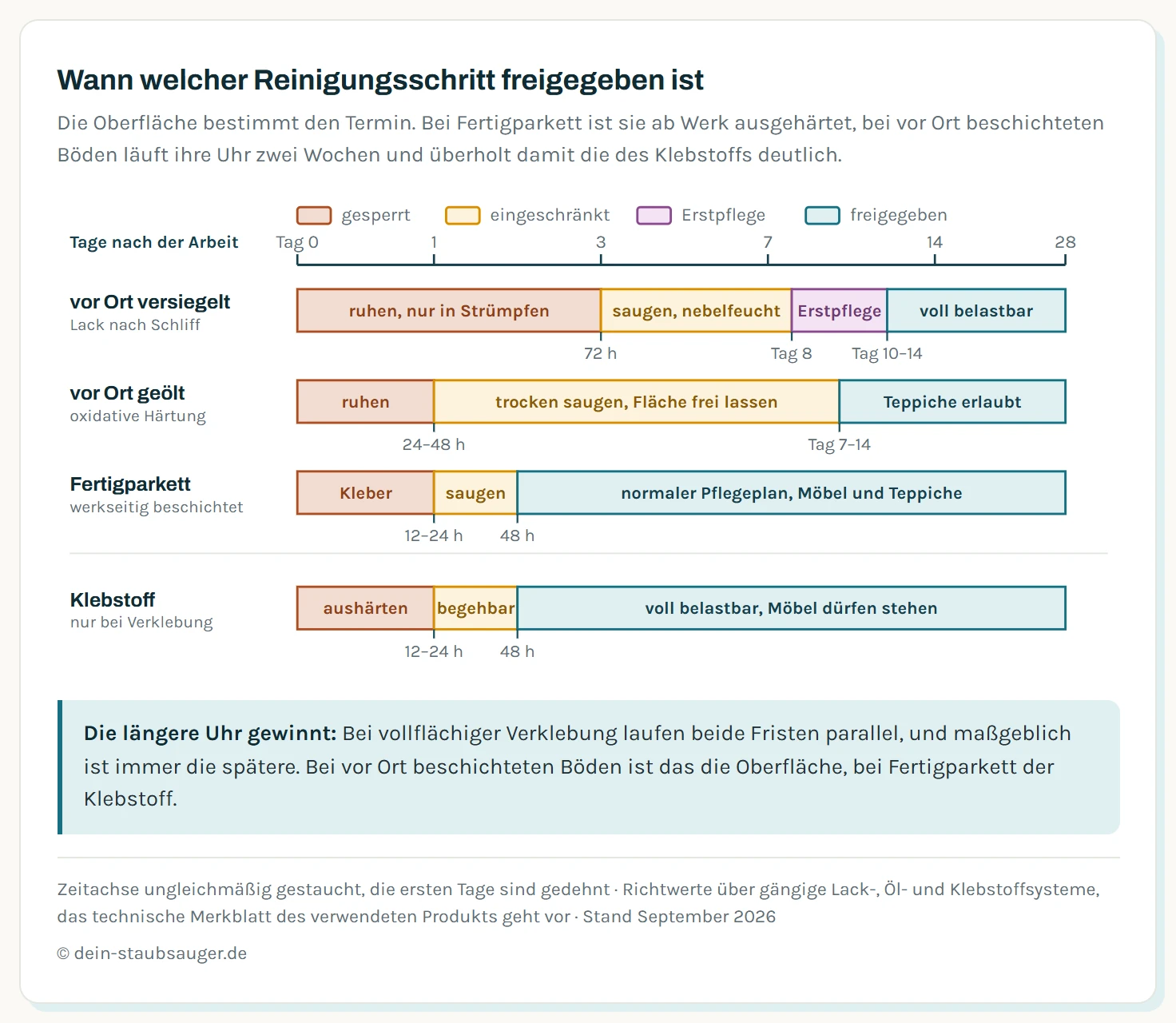 Zeitachse von Tag 0 bis Tag 28 nach dem Verlegen von Parkett, mit drei übereinanderliegenden Spuren für drei Bodenarten und Markern für die jeweiligen Freigaben. Erste Spur, vor Ort versiegeltes Parkett: begehbar in Strümpfen ab Tag 1, erster vorsichtiger Saugzug ab Tag 3 nach 72 Stunden, nebelfeuchtes Aufnehmen ebenfalls ab Tag 3, Aushärtung der Versiegelung zwischen Tag 5 und Tag 7 als Balken markiert, Erstpflege mit Polymer-Wischpflege zwischen Tag 8 und Tag 12, volle Durchhärtung und damit Freigabe für Teppiche, Möbel und den ersten richtigen Wischgang zwischen Tag 10 und Tag 14. Zweite Spur, vor Ort geöltes Parkett: begehbar ab Tag 1, erste Reinigung ab Tag 1 bei schwimmender Verlegung und ab Tag 2 bei Verklebung, oxidative Durchhärtung des Öls als Balken über 7 bis 14 Tage, in diesem Zeitraum kein Nasswischen und keine flächig aufliegenden Teppiche oder Kartons, weil das Öl Luftsauerstoff zum Aushärten braucht, danach Freigabe für Teppiche und normale Wischpflege. Dritte Spur, Fertigparkett mit werkseitiger Beschichtung: die Oberfläche ist ab Werk ausgehärtet, deshalb bestimmt allein der Klebstoff den Ablauf, begehbar und saugbar bei schwimmender Verlegung ab Tag 0 und bei Verklebung nach 12 bis 24 Stunden, nebelfeuchtes Wischen und Möbel nach 48 Stunden, ab Tag 2 gilt der normale Pflegeplan. Unter den drei Spuren ist als eigener Balken der Klebstoff eingetragen, der bei allen Varianten mit vollflächiger Verklebung nach 12 bis 24 Stunden begehbar und nach 48 Stunden voll belastbar ist.