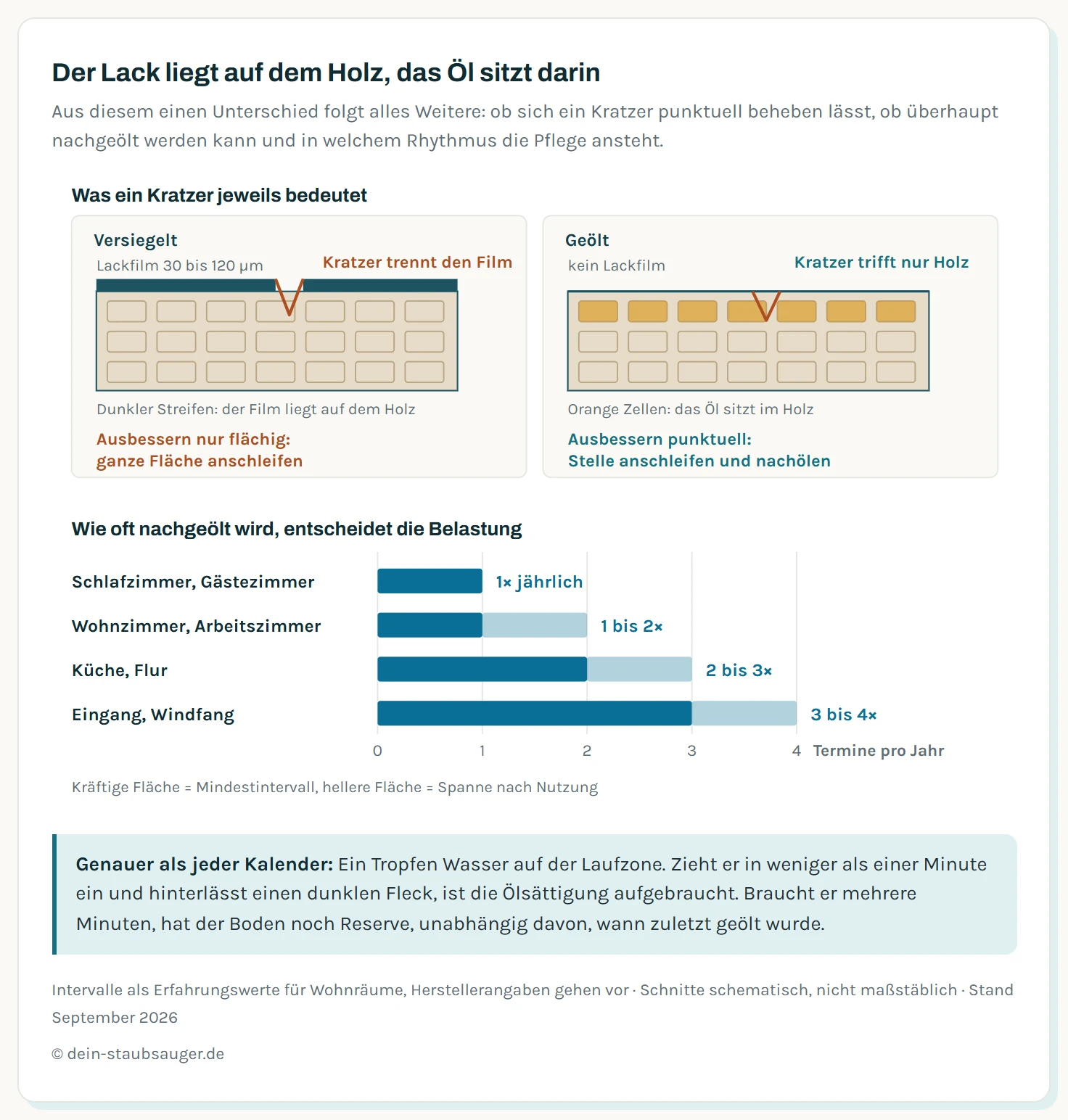 Zweiteilige Grafik zur Parkettpflege. Oben zwei Querschnitte durch die Parkettoberfläche im Vergleich. Beim versiegelten Parkett liegt über der Nutzschicht ein geschlossener Lackfilm von etwa 30 bis 120 Mikrometern; ein Kratzer durchtrennt diesen Film, Wasser gelangt an der Stelle ins Holz, und eine Ausbesserung ist nur flächig nach Anschliff der gesamten Fläche möglich. Beim geölten Parkett gibt es keinen Film: Das Öl sitzt in den obersten Holzzellen und härtet dort durch Vernetzung mit Luftsauerstoff aus. Ein Kratzer trifft nur das Holz selbst und lässt sich punktuell anschleifen und nachölen. Unten eine Balkenskala der Nachöl-Intervalle nach Raumbelastung: Schlafzimmer und wenig genutzte Räume einmal jährlich, Wohnzimmer ein- bis zweimal, Küche und Flur zwei- bis dreimal, Eingangsbereich mit Straßenschmutz drei- bis viermal jährlich. Ein Hinweis unter der Skala nennt den Wassertropfen-Test als genaueren Maßstab als den Kalender.