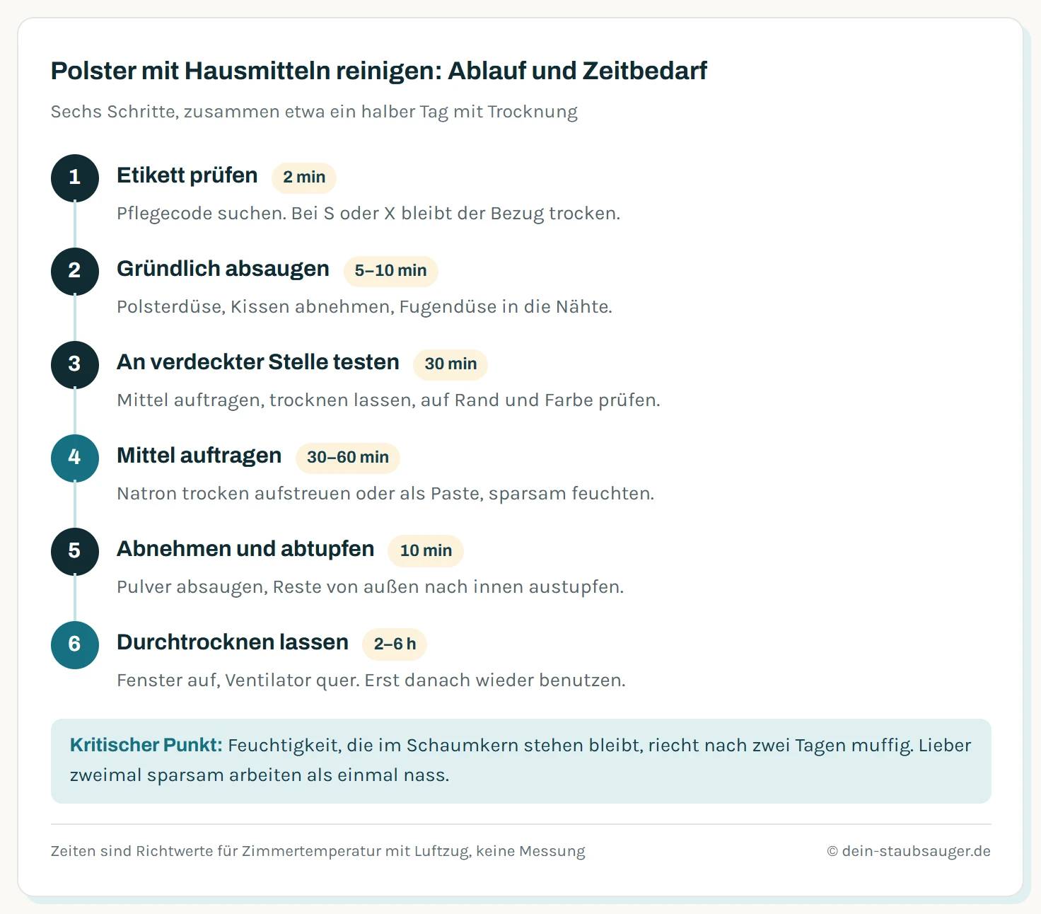 Ablaufgrafik in sechs Schritten: Etikett prüfen 2 Minuten, gründlich absaugen 5 bis 10 Minuten, an verdeckter Stelle testen 30 Minuten, Mittel auftragen und einwirken lassen 30 bis 60 Minuten, abnehmen und abtupfen 10 Minuten, durchtrocknen lassen 2 bis 6 Stunden.