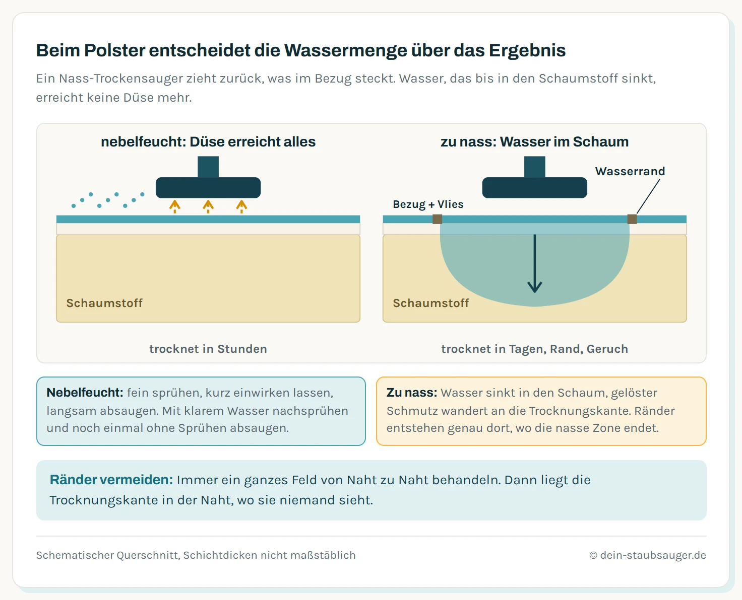 Zwei Querschnitte durch ein Sitzkissen mit Bezug, Vlies und Schaumstoff. Links nebelfeucht: Nur der Bezug ist feucht, die Düse saugt Wasser und Schmutz nach oben ab, das Polster trocknet in Stunden. Rechts zu nass: Wasser ist tief in den Schaumstoff gesunken, die Düse erreicht es nicht, an der Kante der nassen Zone bildet sich ein Wasserrand, die Trocknung dauert Tage.