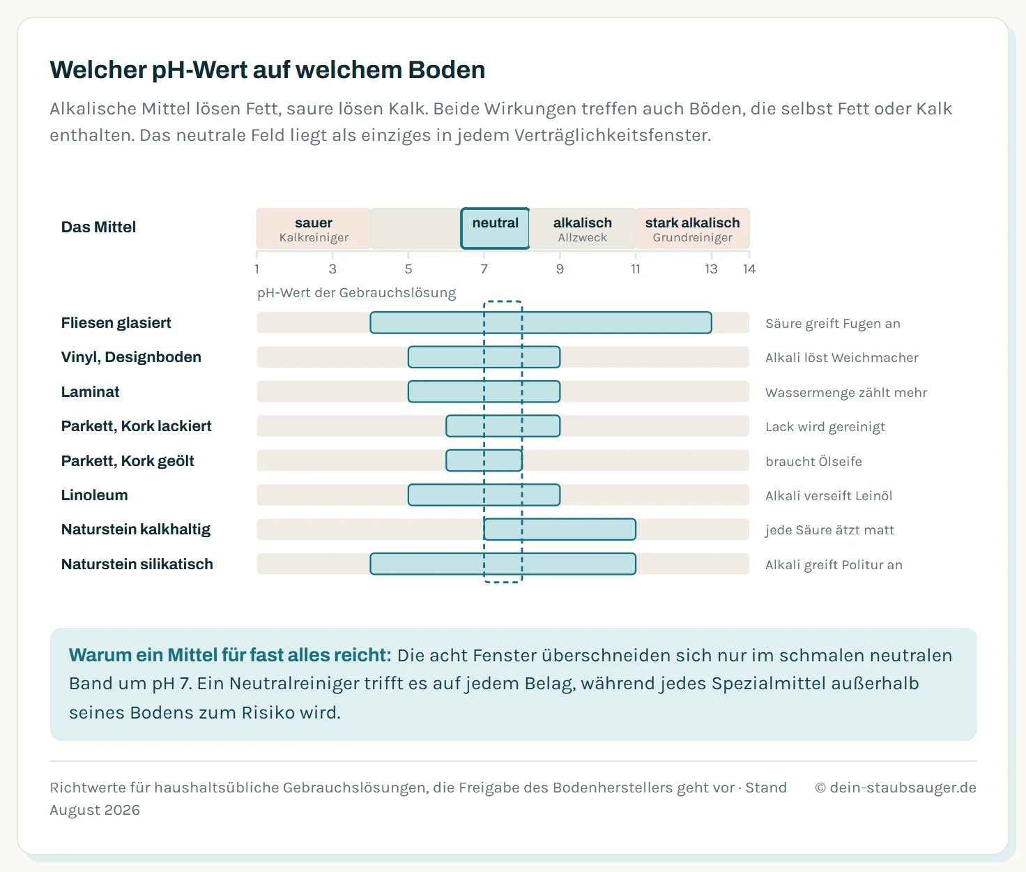 pH-Skala von 1 bis 14 mit den Produktzonen von sauren Kalkreinigern über Neutralreiniger und Allzweckreiniger bis zu stark alkalischen Grundreinigern. Darunter das Verträglichkeitsfenster von acht Bodenbelägen als Balken: glasierte Fliesen decken den größten Bereich ab, Vinyl, Laminat, Parkett, Kork und Linoleum liegen im mittleren Fenster, geöltes Holz am schmalsten, kalkhaltiger Naturstein ist nach unten gesperrt. Alle acht Fenster überschneiden sich nur zwischen pH 7 und 8.