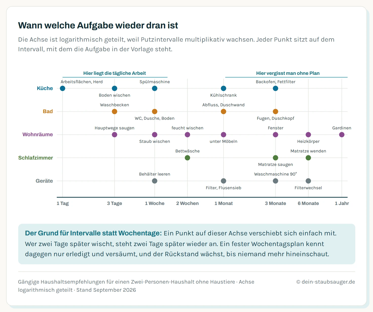Zeitachse von täglich bis jährlich mit Haushaltsaufgaben aus fünf Bereichen, jede Aufgabe sitzt auf ihrem empfohlenen Intervall.