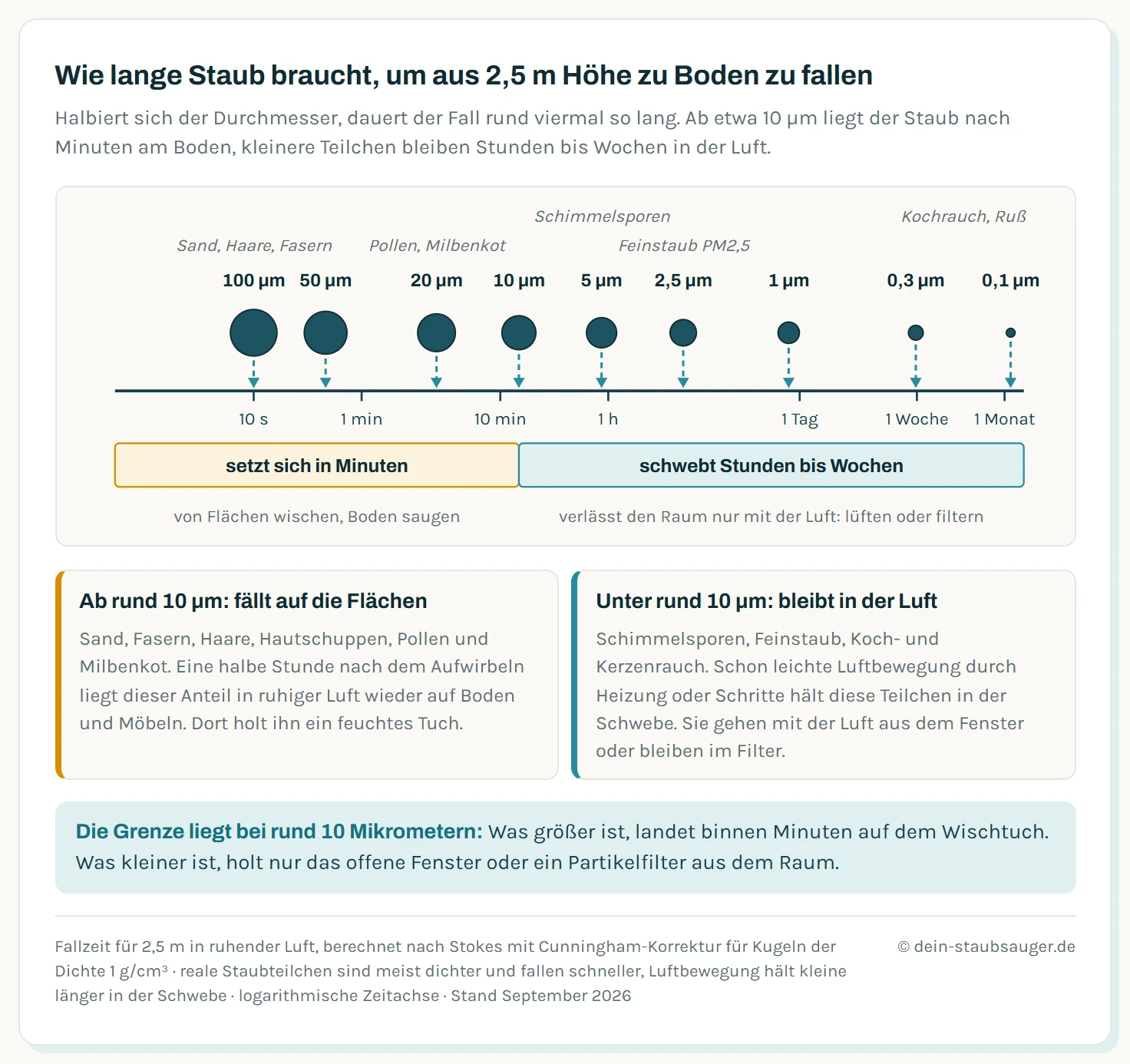 Logarithmische Zeitachse mit neun Staubteilchen und ihrer Fallzeit aus 2,5 Metern Höhe in ruhender Luft: 100 Mikrometer 10 Sekunden, 50 Mikrometer 33 Sekunden, 20 Mikrometer 3,5 Minuten, 10 Mikrometer 14 Minuten, 5 Mikrometer 54 Minuten, 2,5 Mikrometer 3,5 Stunden, 1 Mikrometer 20 Stunden, 0,3 Mikrometer 7 Tage, 0,1 Mikrometer 33 Tage. Bei 10 Mikrometern teilt ein Band die Achse in den Bereich, der sich in Minuten setzt und gewischt wird, und den Bereich, der schwebt und nur durch Lüften oder Filtern den Raum verlässt.