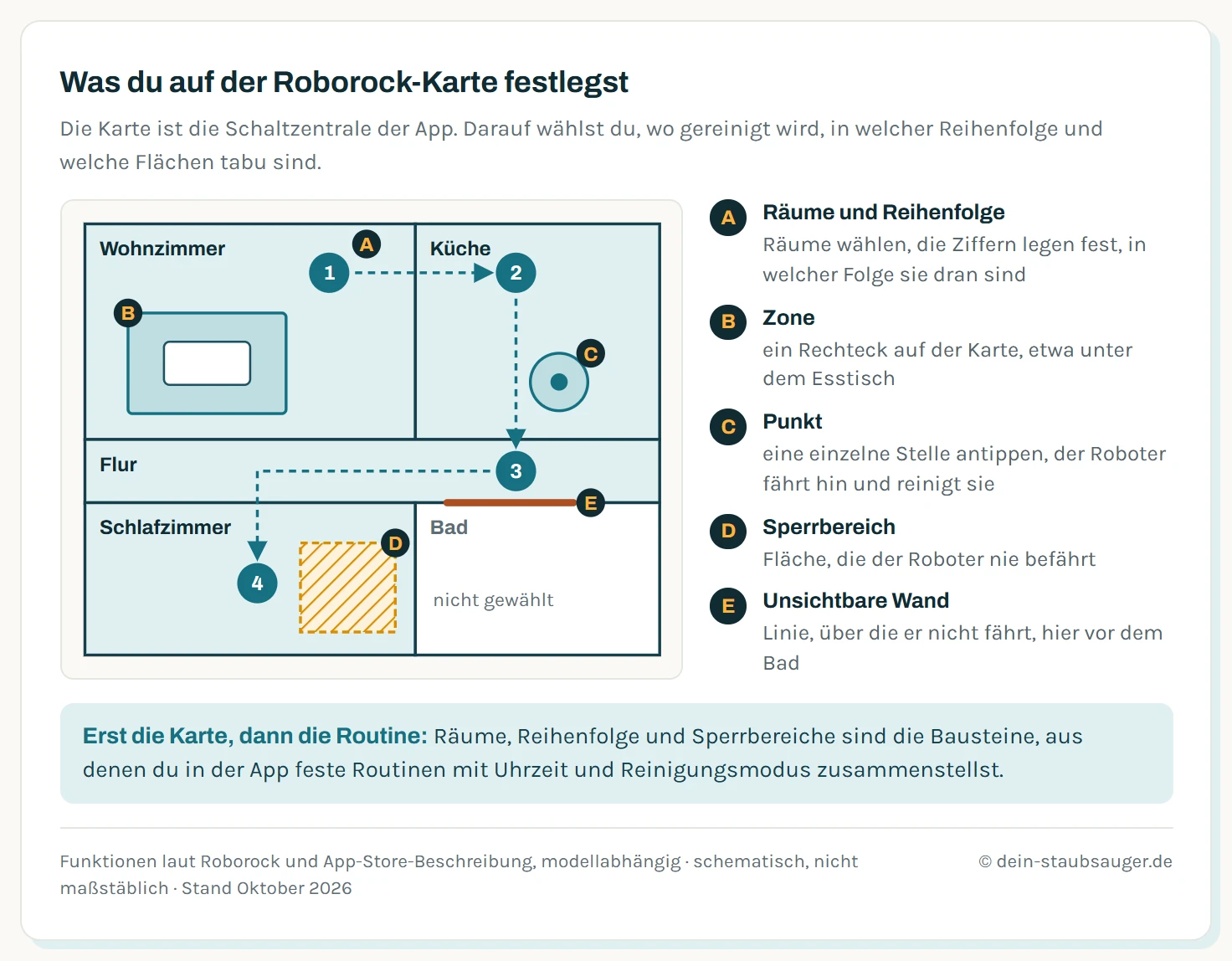 Schematischer Grundriss mit nummerierter Reinigungsreihenfolge von Wohnzimmer über Küche und Flur bis Schlafzimmer, dazu eine Zone unter dem Esstisch, ein angetippter Punkt in der Küche, ein schraffierter Sperrbereich im Schlafzimmer und eine unsichtbare Wand vor dem nicht gewählten Bad, erklärt mit den Markern A bis E.