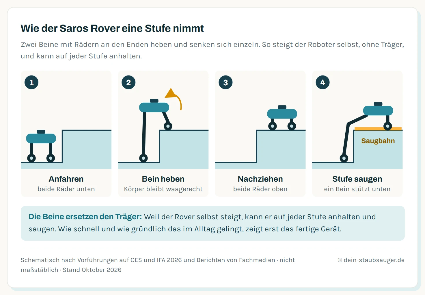 Vier Schemata einer Stufe von der Seite, nummeriert von links nach rechts. Erstens: der Saros Rover steht mit beiden Radbeinen vor der Stufe. Zweitens: ein Bein ist ausgefahren und setzt sein Rad auf die obere Trittfläche, der Körper bleibt waagerecht. Drittens: das zweite Bein ist nachgezogen, der Roboter steht auf der Stufe. Viertens: der Roboter steht quer auf der Stufe, ein Bein stützt sich auf der Stufe darunter ab, ein Pfeil zeigt die Saugbahn über die Trittfläche.
