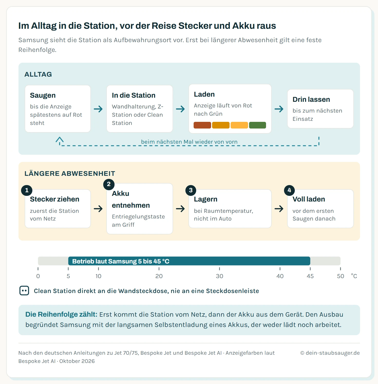 Zwei Abläufe nebeneinander. Im Alltag: saugen, den Jet in die Station einsetzen, der Akku lädt, die Anzeige wechselt von Rot über Orange und Gelb zu Grün und das Gerät bleibt bis zum nächsten Einsatz in der Station. Bei längerer Abwesenheit: zuerst den Stecker der Station ziehen, dann den Akku entnehmen, bei Raumtemperatur lagern und nach der Rückkehr wieder voll laden. Darunter der Temperaturbereich 5 bis 45 Grad Celsius und der Hinweis, die Station nicht an eine Steckdosenleiste anzuschließen.