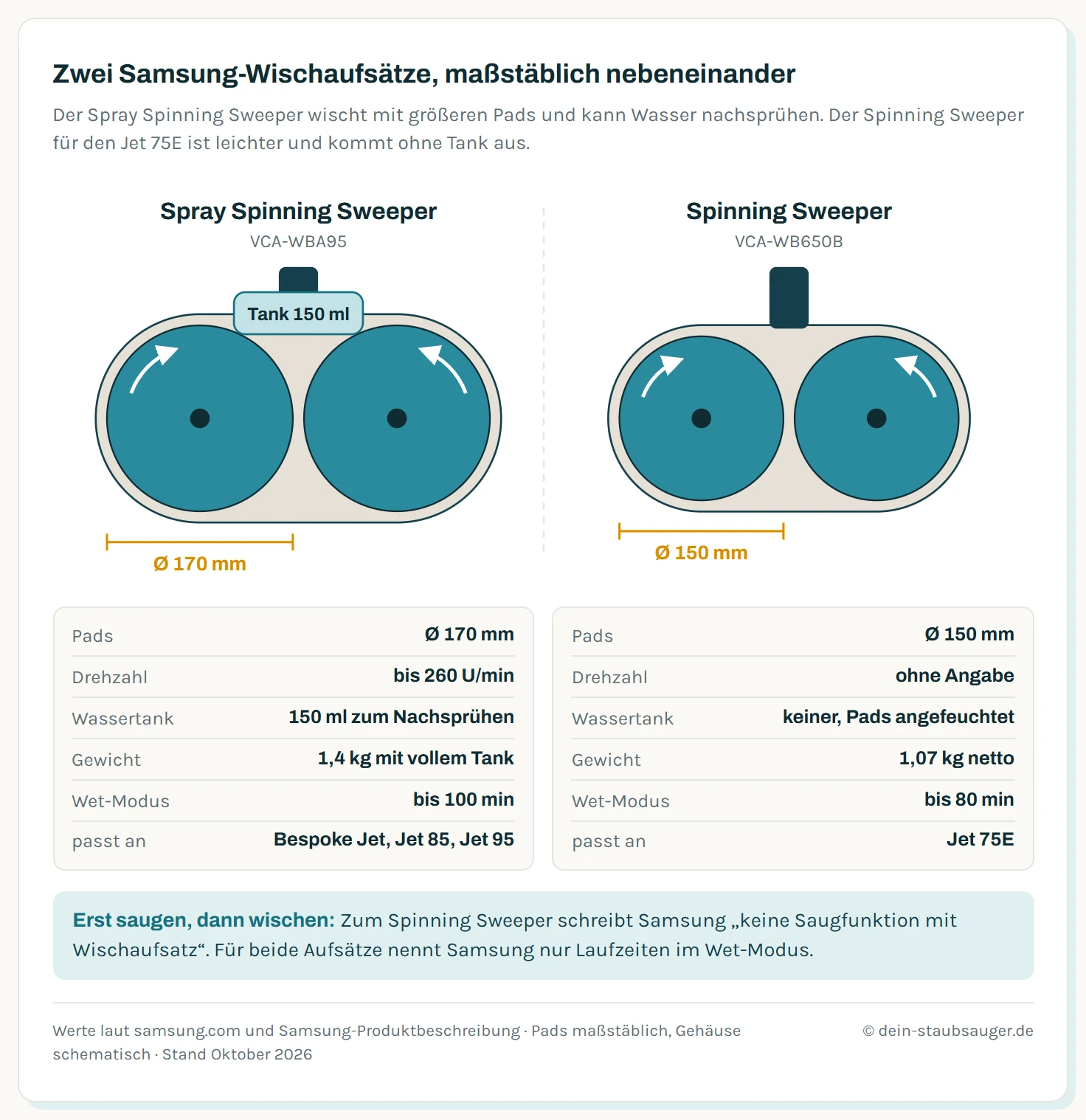 Vergleich der beiden Samsung-Wischaufsätze in maßstäblicher Draufsicht. Links der Spray Spinning Sweeper VCA-WBA95 mit zwei Pads von 170 Millimetern Durchmesser, 150-ml-Wassertank, bis zu 260 Umdrehungen pro Minute, 1,4 Kilogramm mit vollem Tank und bis zu 100 Minuten Laufzeit, passend für Bespoke Jet sowie Jet 85 und 95. Rechts der Spinning Sweeper VCA-WB650B mit zwei Pads von 150 Millimetern, ohne Tank, 1,07 Kilogramm netto und bis zu 80 Minuten, passend für den Jet 75E.