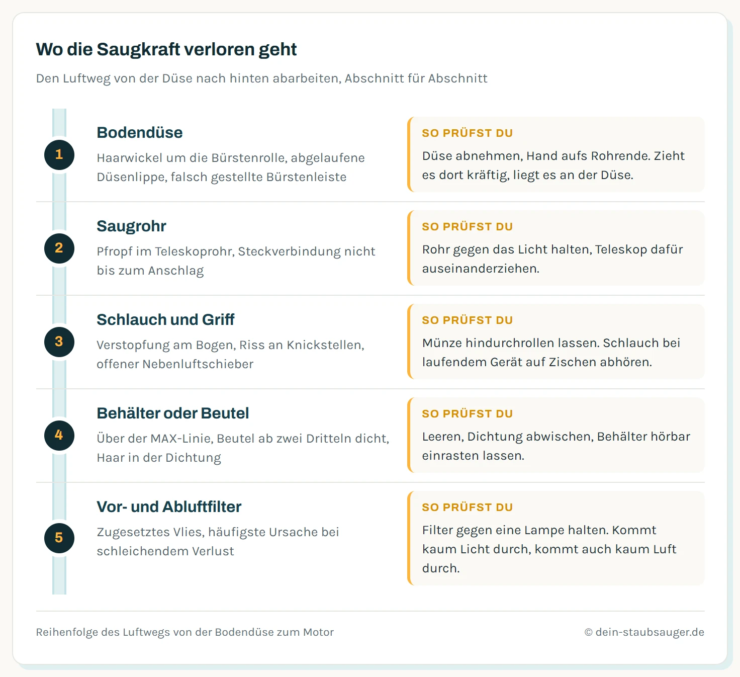 Schema des Luftwegs mit fünf Prüfpunkten von der Bodendüse über Rohr und Schlauch, Behälter, Vorfilter bis zum Abluftfilter, jeweils mit dem passenden Prüfhandgriff und der typischen Ursache.