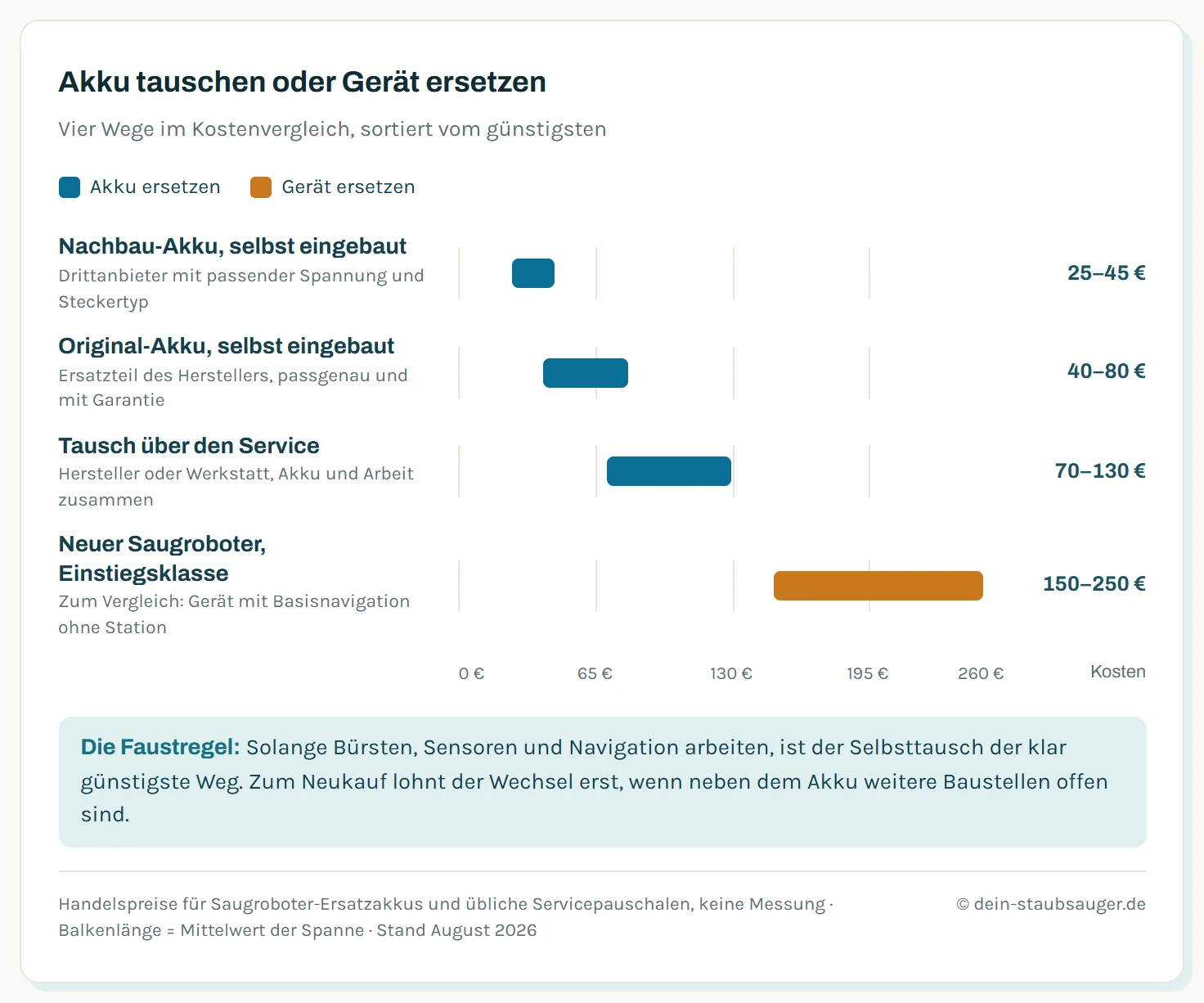 Balkendiagramm mit vier Kostenwegen: Nachbau-Akku selbst eingebaut 25 bis 45 Euro, Original-Akku selbst eingebaut 40 bis 80 Euro, Tausch über den Service 70 bis 130 Euro, neuer Saugroboter der Einstiegsklasse 150 bis 250 Euro.