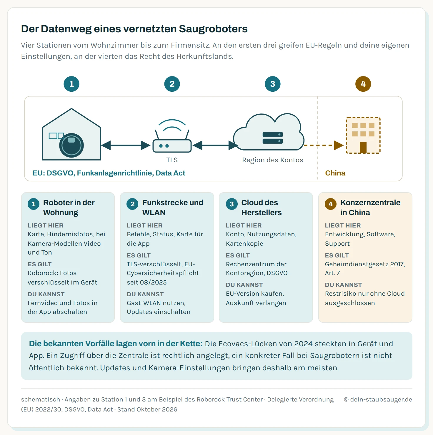 Schema des Datenwegs eines vernetzten Saugroboters mit vier nummerierten Stationen: der Roboter in der Wohnung speichert Karte und Hindernisfotos, die Funkstrecke ins Internet ist TLS-verschlüsselt und unterliegt seit August 2025 der EU-Cybersicherheitspflicht, die Hersteller-Cloud liegt in der Region des Kontos und unterliegt der DSGVO, und am Ende steht die Konzernzentrale in China, deren Zugriff das chinesische Recht theoretisch ermöglicht.