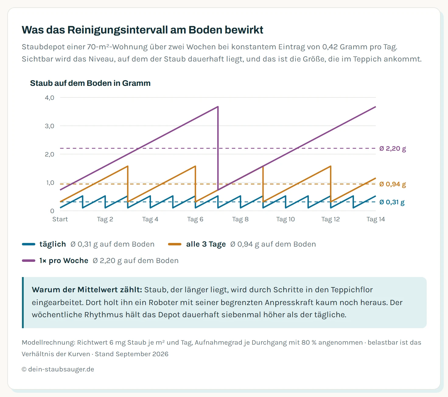Liniendiagramm über 14 Tage, das die Staubmenge auf dem Boden einer 70-Quadratmeter-Wohnung bei drei Reinigungsintervallen zeigt. Der Eintrag beträgt konstant 0,42 Gramm pro Tag. Bei täglichem Lauf entsteht eine flache Sägezahnkurve, die zwischen etwa 0,1 und 0,5 Gramm pendelt, im Mittel bei rund 0,3 Gramm. Bei einem Durchgang alle drei Tage steigt die Kurve auf Spitzen um 1,6 Gramm, das Mittel liegt bei rund 0,95 Gramm. Bei einem wöchentlichen Durchgang erreichen die Spitzen etwa 3,7 Gramm und das Mittel rund 2,2 Gramm. Drei gestrichelte Mittelwertlinien machen den Abstand sichtbar. Ein Hinweisfeld markiert die Schwelle, ab der Staub in den Teppichflor eingetreten wird und danach nur noch mit deutlich höherem Aufwand herausgeht.