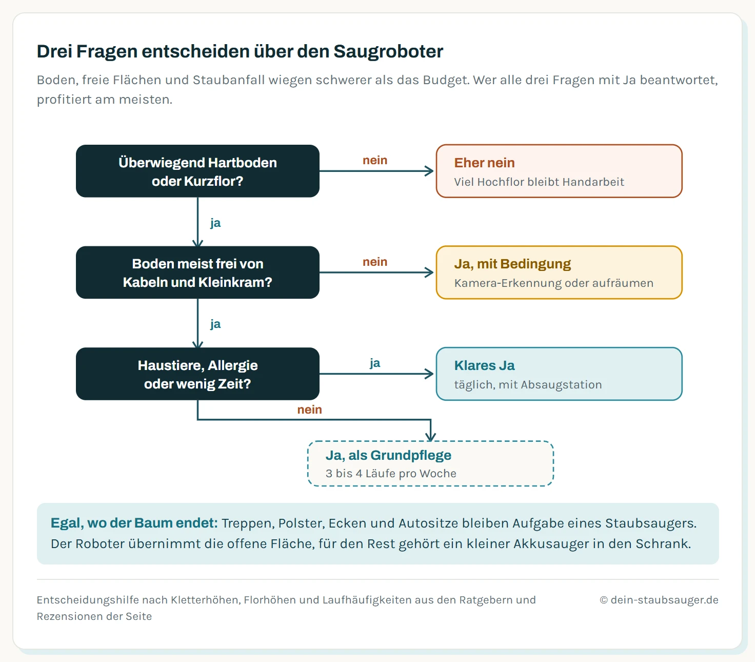 Entscheidungsbaum in drei Fragen. Erste Frage: überwiegend Hartboden oder Kurzflor? Bei nein lautet das Ergebnis eher nein, weil Hochflor Handarbeit bleibt. Bei ja folgt die zweite Frage: ist der Boden meist frei von Kabeln und Kleinkram? Bei nein lohnt sich der Roboter nur mit Kamera-Erkennung oder mit Aufräumen vor jedem Lauf. Bei ja folgt die dritte Frage: Haustiere, Allergie oder wenig Zeit? Bei ja lautet das Ergebnis klares Ja mit täglichem Lauf und Absaugstation, bei nein ja als Grundpflege mit drei bis vier Läufen pro Woche.