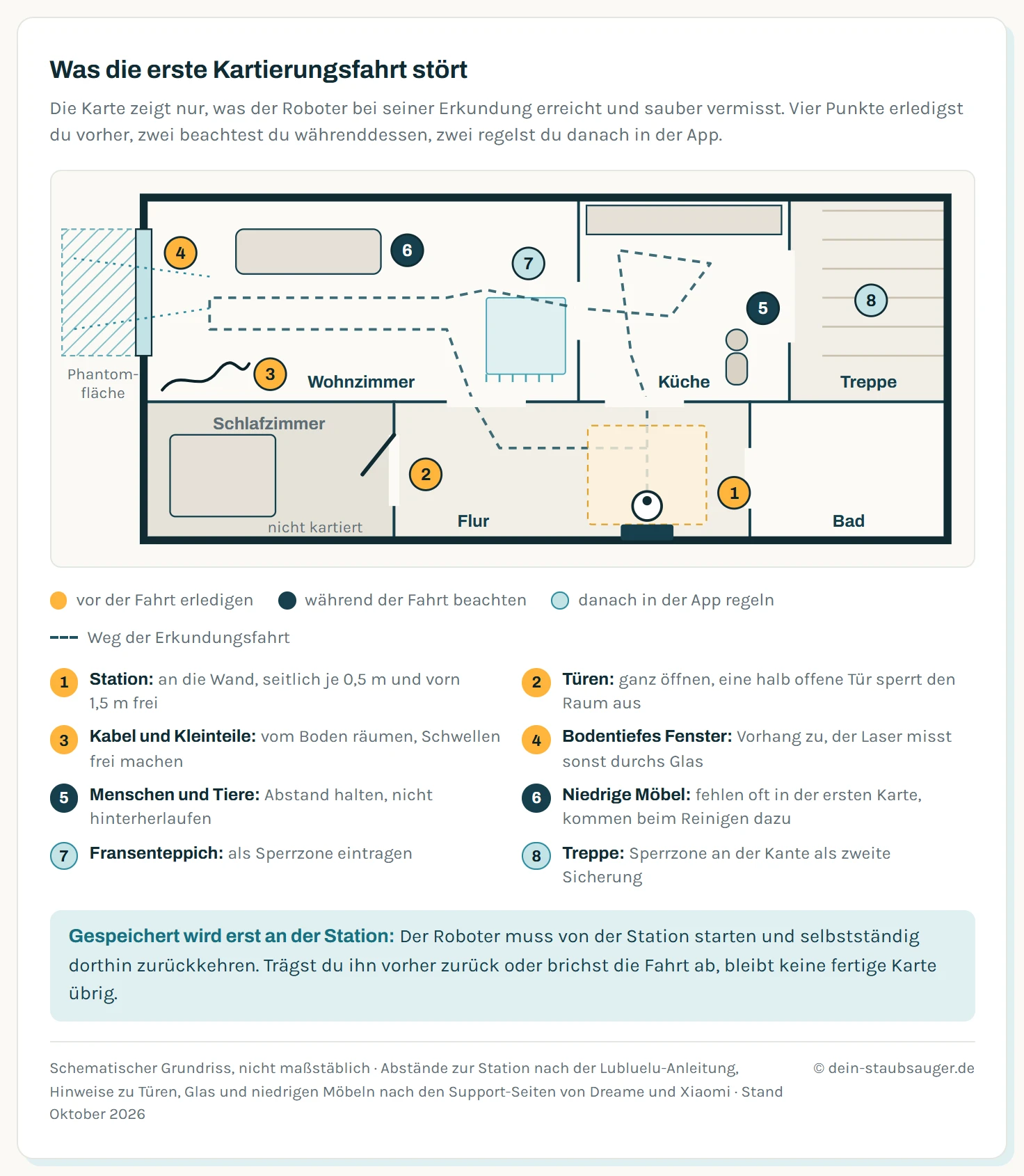 Schematischer Grundriss einer Wohnung mit Ladestation im Flur und gestrichelter Erkundungsfahrt durch Flur, Wohnzimmer und Küche. Das Schlafzimmer fehlt in der Karte, weil die Tür halb offen steht, vor einem bodentiefen Fenster entsteht eine Phantomfläche. Acht Marker: Station mit 0,5 Meter Abstand seitlich und 1,5 Meter nach vorn, Türen ganz öffnen, Kabel räumen, Vorhang schließen, Abstand von Menschen und Tieren, niedrige Möbel fehlen zunächst, Fransenteppich und Treppe danach als Sperrzone.