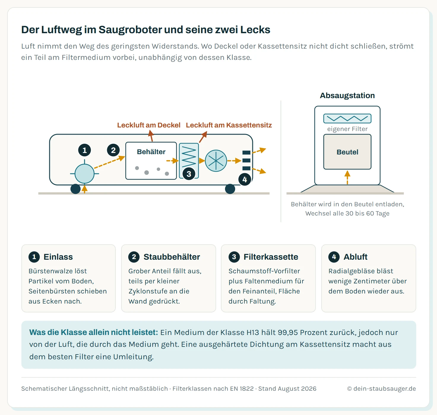 Schematischer Längsschnitt durch einen Saugroboter mit dem Weg der Luft: von der Bürstenwalze am Einlass über den Staubbehälter zur Filterkassette aus Schaumstoff-Vorfilter und Faltenmedium, weiter zum Radialgebläse und durch die Abluftschlitze bodennah nach außen. Vier nummerierte Marker kennzeichnen die Stationen. Zwei rote Pfeile markieren die typischen Leckstellen, an denen ungefilterte Luft vorbeiströmen kann: der Sitz der Filterkassette und der Deckel des Staubbehälters. Rechts daneben die Absaugstation im Schnitt mit Beutel und eigenem Filter im Abluftweg, verbunden durch das Absaugrohr am Andockpunkt.