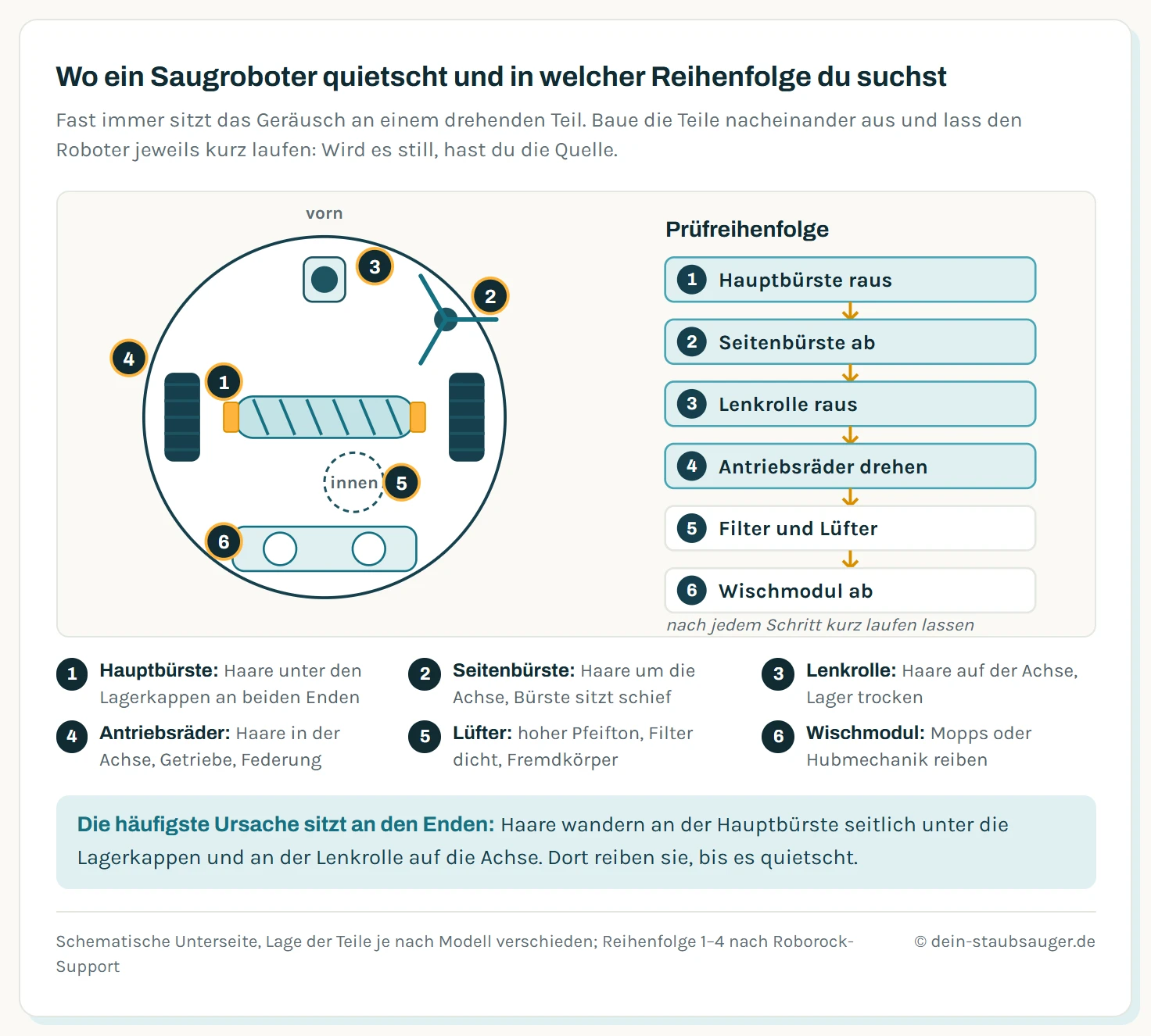 Schematische Unterseite eines Saugroboters mit sechs nummerierten Geräuschquellen: 1 Hauptbürste mit Lagerkappen, 2 Seitenbürste, 3 Lenkrolle vorn, 4 Antriebsräder, 5 Lüfter im Inneren, 6 Wischmodul hinten. Daneben die Prüfreihenfolge als Schrittkette: Hauptbürste raus, Seitenbürste ab, Lenkrolle raus, Antriebsräder von Hand drehen, Filter und Lüfter prüfen, Wischmodul ab.
