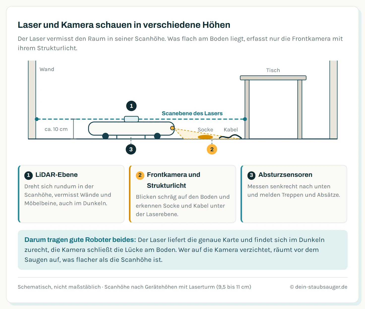 Seitenansicht eines Saugroboters mit drei Sensorebenen: Der LiDAR-Turm scannt waagerecht in rund 10 Zentimetern Höhe und trifft Wand und Tischbein. Die Frontkamera und das Strukturlicht blicken schräg nach vorn auf den Boden und erfassen Socke und Kabel, die unter der Laserebene liegen. Die Absturzsensoren an der Unterseite messen senkrecht nach unten den Abstand zum Boden.