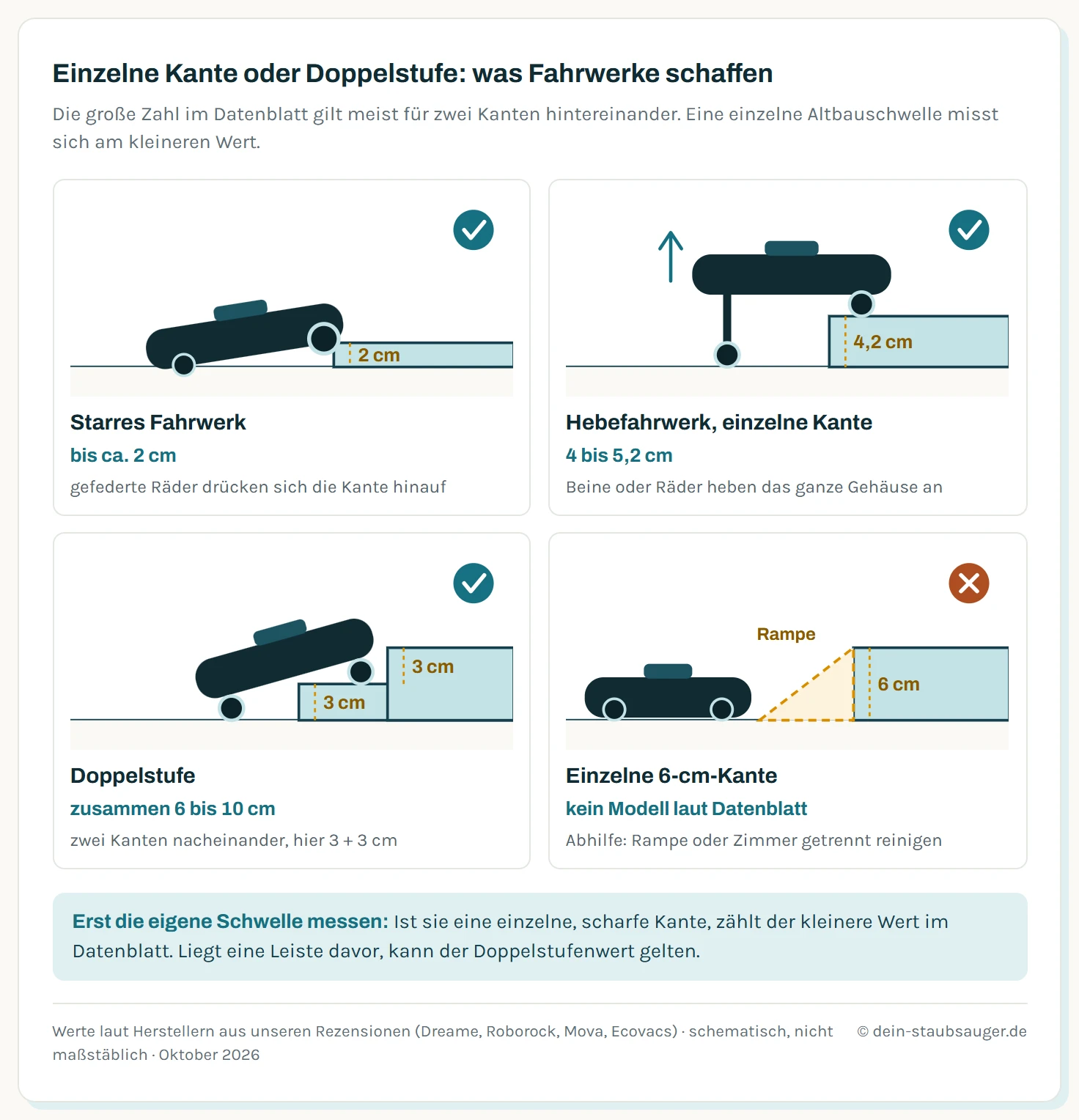 Vier Seitenansichten eines Saugroboters an einer Türschwelle. Erstens starres Fahrwerk an einer 2 Zentimeter hohen Kante, die Antriebsräder drücken sich hinauf. Zweitens Hebefahrwerk an einer einzelnen 4,2 Zentimeter hohen Kante, das Gehäuse wird angehoben. Drittens Doppelstufe aus zwei Kanten von je 3 Zentimetern, zusammen 6 Zentimeter, der Roboter nimmt sie nacheinander. Viertens eine 6 Zentimeter hohe einzelne Kante, die kein Roboter aus unseren Rezensionen schafft, davor eine Rampe als Abhilfe bei Kanten knapp über dem Grenzwert.
