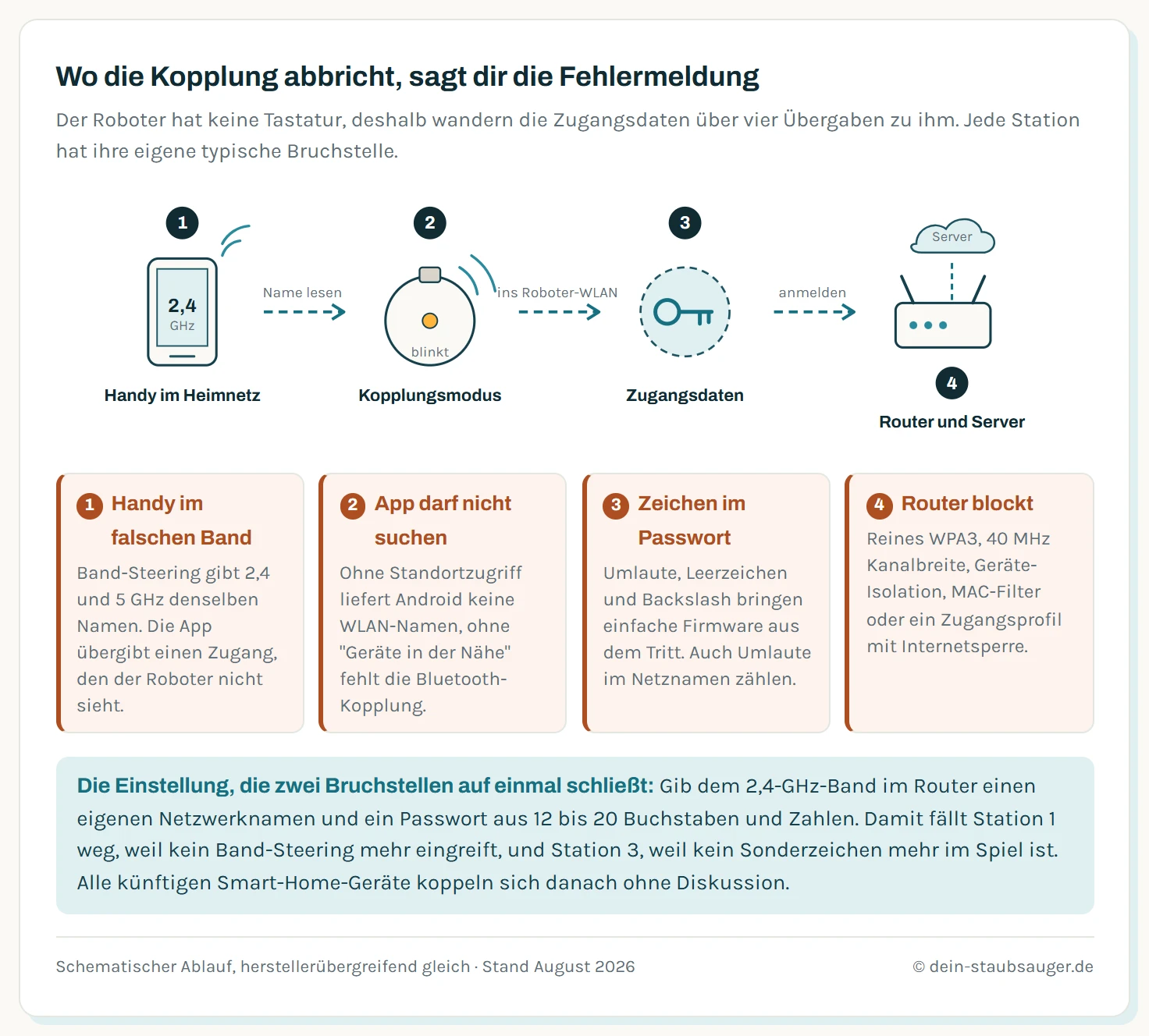 Ablaufkette der WLAN-Kopplung eines Saugroboters mit vier Stationen und den zugehörigen Bruchstellen. Station eins: das Handy ist mit dem 2,4-GHz-Netz verbunden, Bruchstelle ist Band-Steering, wenn beide Bänder denselben Namen tragen. Station zwei: der Roboter spannt im Kopplungsmodus ein eigenes WLAN auf, Bruchstelle sind fehlende Standort- und Bluetooth-Berechtigungen der App sowie ein nicht aktivierter Kopplungsmodus. Station drei: die Zugangsdaten werden übergeben, Bruchstellen sind Sonderzeichen im Passwort, Umlaute im Netzwerknamen und eine versteckte SSID. Station vier: der Roboter meldet sich am Router an und erreicht den Herstellerserver, Bruchstellen sind reines WPA3, Geräte-Isolation, MAC-Filter und Firewall-Regeln.