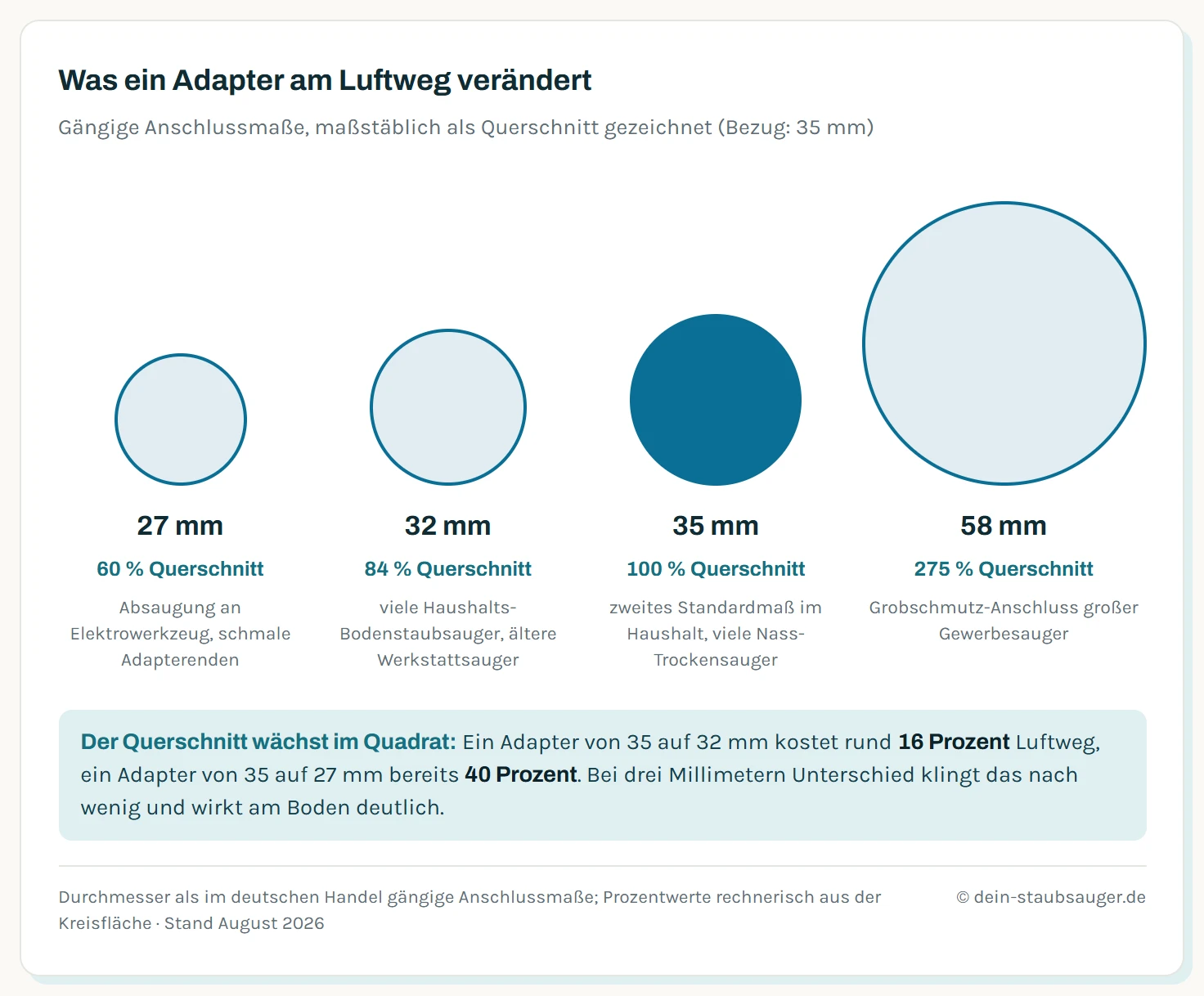 Vier maßstäbliche Kreise für die gängigen Staubsauger-Anschlussmaße mit dem jeweiligen Querschnitt bezogen auf 35 Millimeter: 27 Millimeter entsprechen 60 Prozent, 32 Millimeter 84 Prozent, 35 Millimeter sind der Bezugswert mit 100 Prozent, 58 Millimeter entsprechen 275 Prozent.