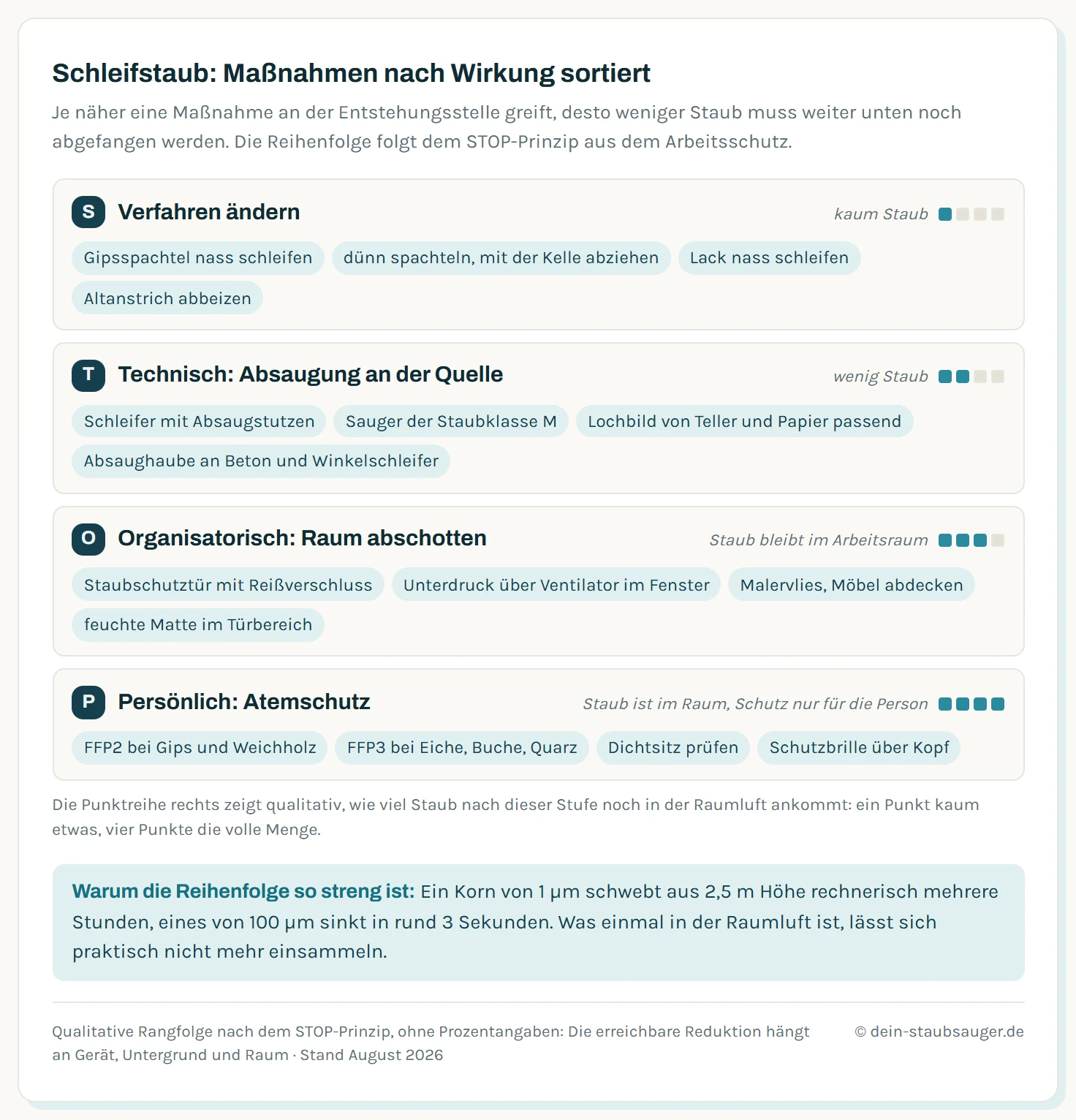 Vierstufige Maßnahmen-Kaskade gegen Schleifstaub, von oben nach unten nach Wirkung sortiert: Stufe eins Verfahren wechseln mit Nassschleifen und Abziehen, Stufe zwei Absaugung an der Quelle mit Schleifer am M-Sauger, Stufe drei Raum abschotten mit Staubschutztür und Unterdruck, Stufe vier Maske als persönlicher Schutz. Ein Pfeil zeigt, dass die Restmenge in der Raumluft von oben nach unten zunimmt.