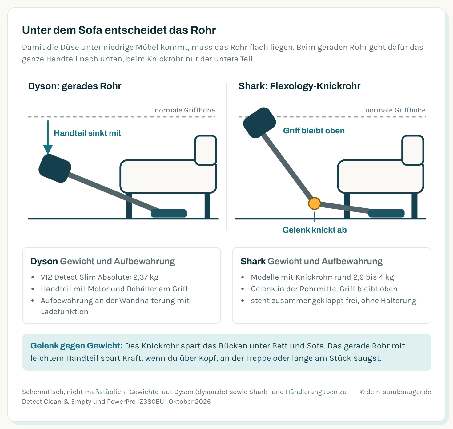 Zwei Schemata nebeneinander. Links ein Dyson mit geradem Rohr unter einem Sofa. Damit die Düse unter das Sofa reicht, liegt das Rohr flach und der Griff mit Motor und Behälter sinkt bis kurz über den Boden. Rechts ein Shark mit Flexology-Knickrohr. Der untere Rohrteil liegt flach unter dem Sofa, das Gelenk knickt ab, der Griff bleibt in normaler Arbeitshöhe. Darunter Gewicht und Aufbewahrung je Bauart.