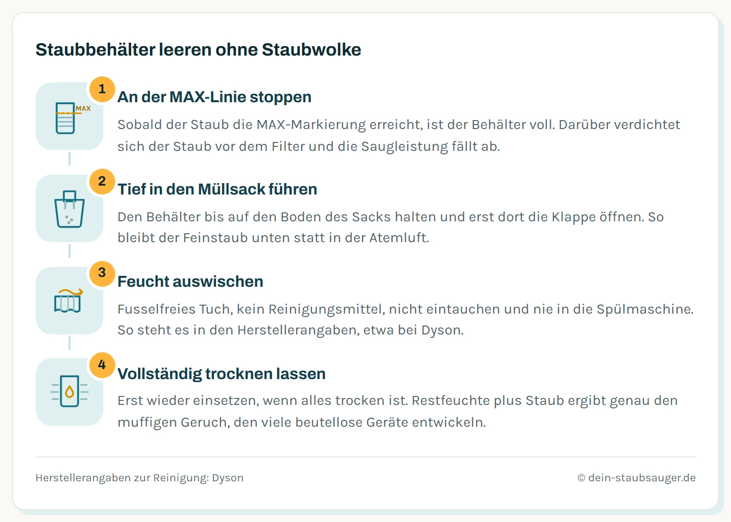 Ablauf-Schema in vier Schritten: bei der MAX-Markierung stoppen, den Behälter tief in den Müllsack führen und erst dort öffnen, feucht auswischen ohne Reinigungsmittel, vollständig trocknen lassen.