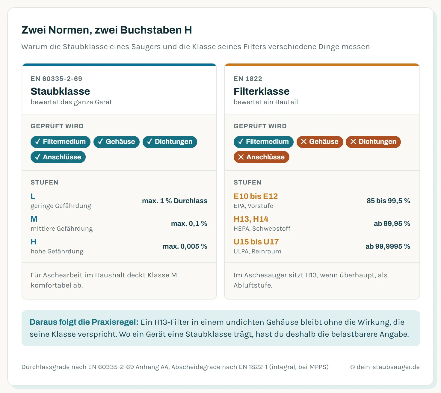 Gegenüberstellung zweier Normen: Die Staubklasse nach EN 60335-2-69 prüft das komplette Gerät samt Gehäuse und kennt die Klassen L mit höchstens 1 Prozent Durchlass, M mit 0,1 Prozent und H mit 0,005 Prozent. Die Filterklasse nach EN 1822 prüft allein das Filtermedium und kennt E10 bis E12 als EPA, H13 und H14 als HEPA sowie U15 bis U17 als ULPA. Kernaussage: nur die Staubklasse schließt Dichtungen und Anschlüsse ein.