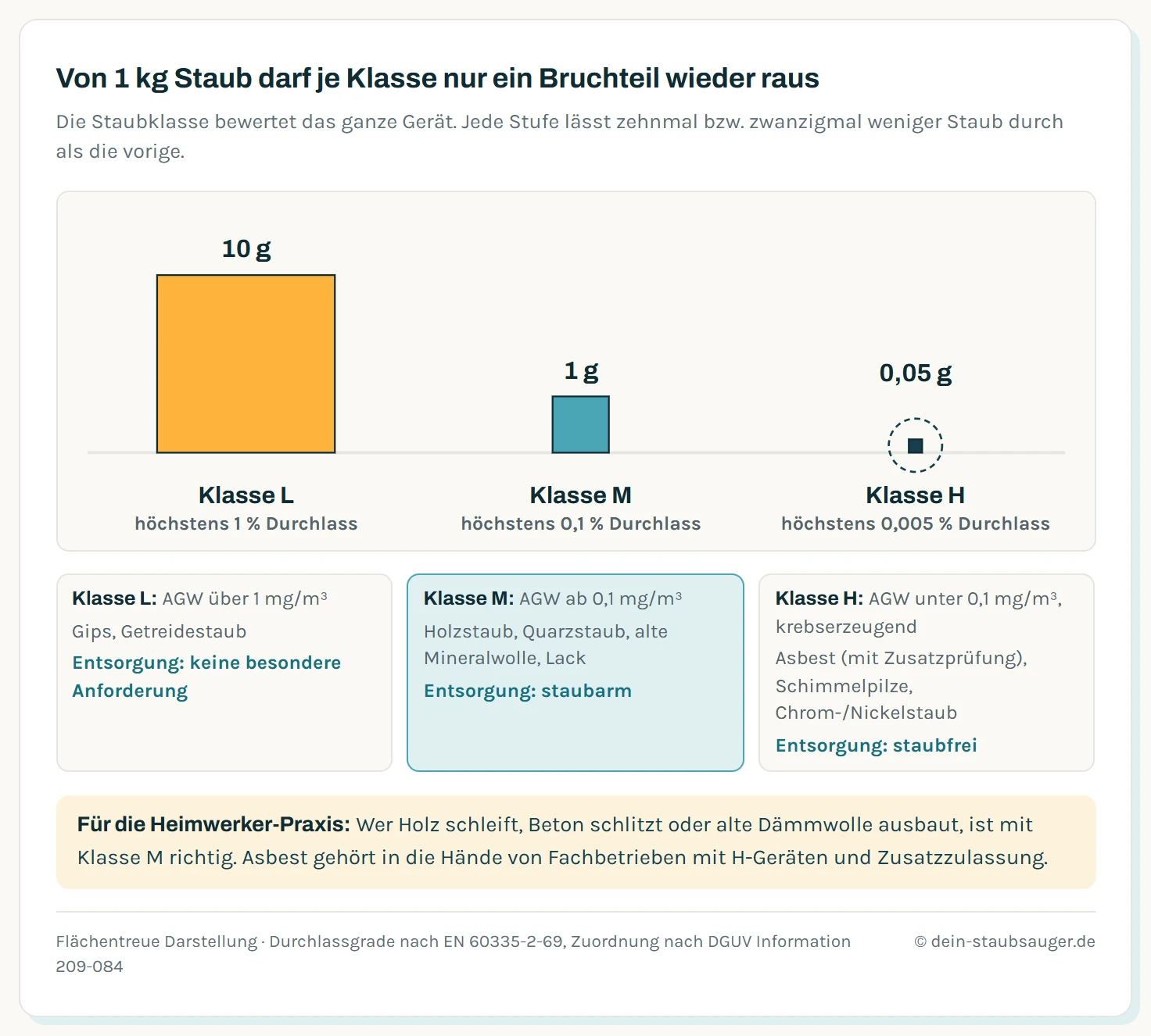 Flächentreuer Vergleich der Staubklassen: Von 1 kg Staub dürfen bei Klasse L höchstens 10 g, bei Klasse M höchstens 1 g und bei Klasse H höchstens 0,05 g austreten, dargestellt als großes, kleines und winziges Quadrat. Darunter Beispiele: L für Gips, M für Holz-, Quarzstaub und alte Mineralwolle mit staubarmer Entsorgung, H für Asbest mit Zusatzprüfung, Schimmelpilze und Chrom- oder Nickelstaub mit staubfreier Entsorgung.