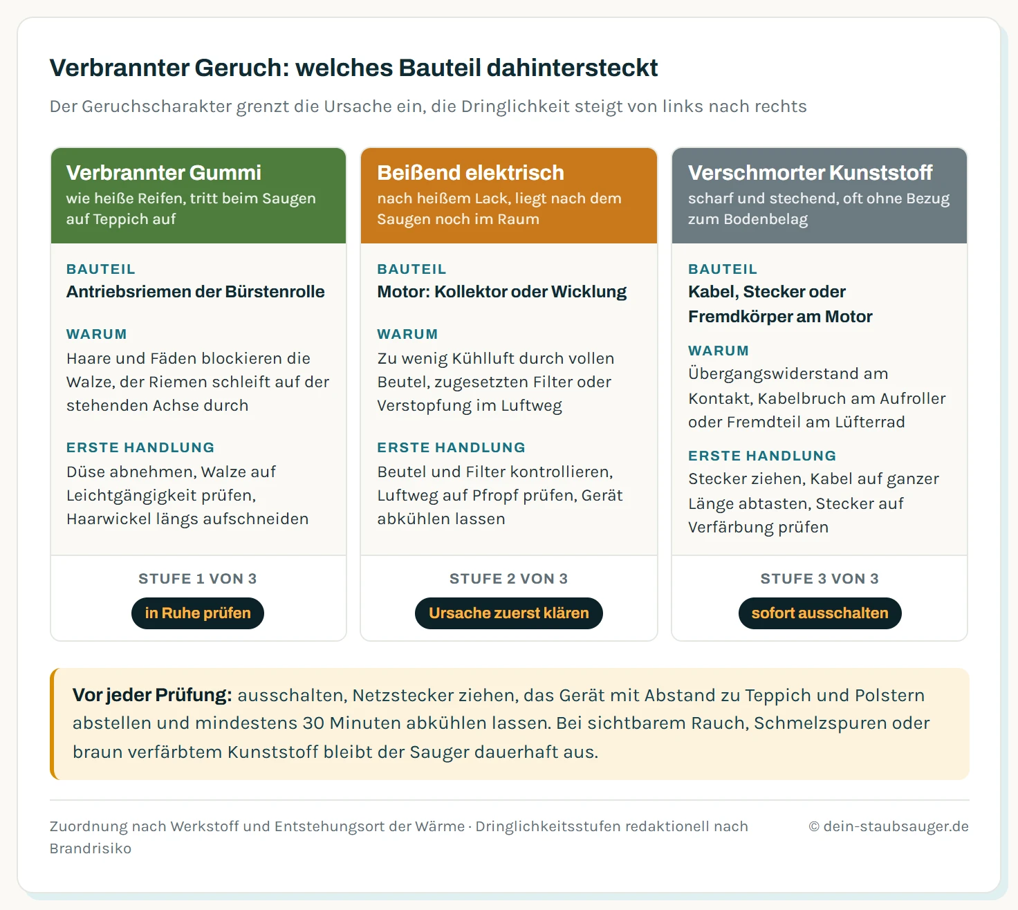 Zuordnung von drei Geruchsbildern beim Staubsauger: verbrannter Gummi zur Bürstenrolle, beißend elektrisch zum Motor, verschmorter Kunststoff zu Kabel und Fremdkörpern, je mit Dringlichkeitsstufe und erster Handlung.