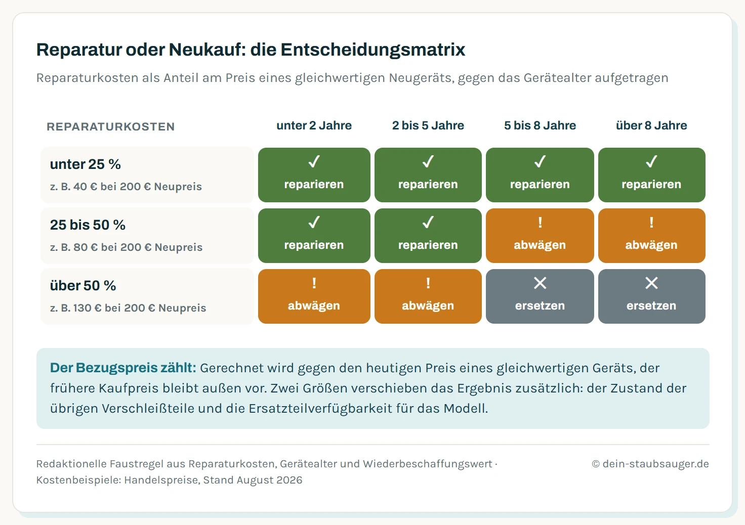 Entscheidungsmatrix aus Gerätealter und Reparaturkosten in Prozent des Neupreises, mit vier Empfehlungsfeldern von reparieren über abwägen bis ersetzen.