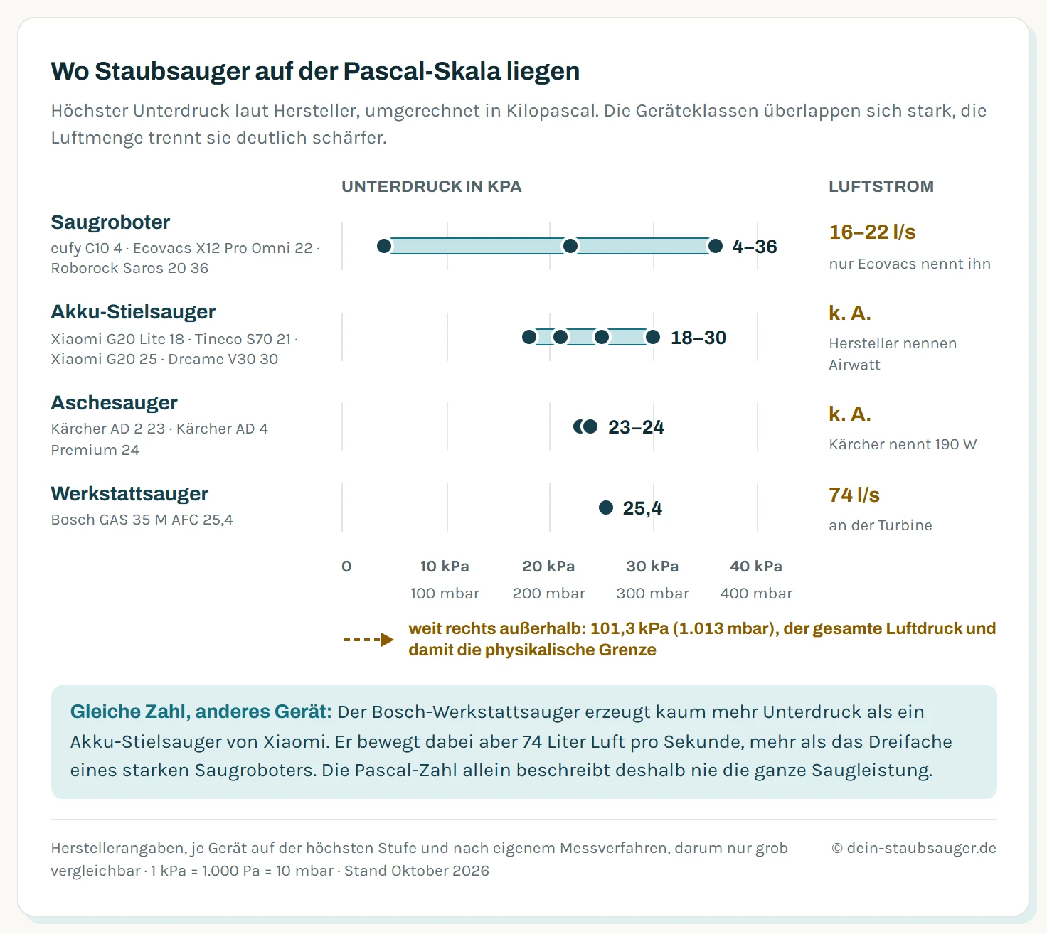 Skala des maximalen Unterdrucks von 0 bis 40 Kilopascal nach Geräteart: Saugroboter von 4 bis 36 kPa bei 16 bis 22 Litern pro Sekunde, Akku-Stielsauger von 18 bis 30 kPa, Kärcher-Aschesauger bei 23 und 24 kPa, der Werkstattsauger Bosch GAS 35 M AFC bei 25,4 kPa und 74 Litern pro Sekunde. Die physikalische Grenze liegt bei 101,3 kPa.