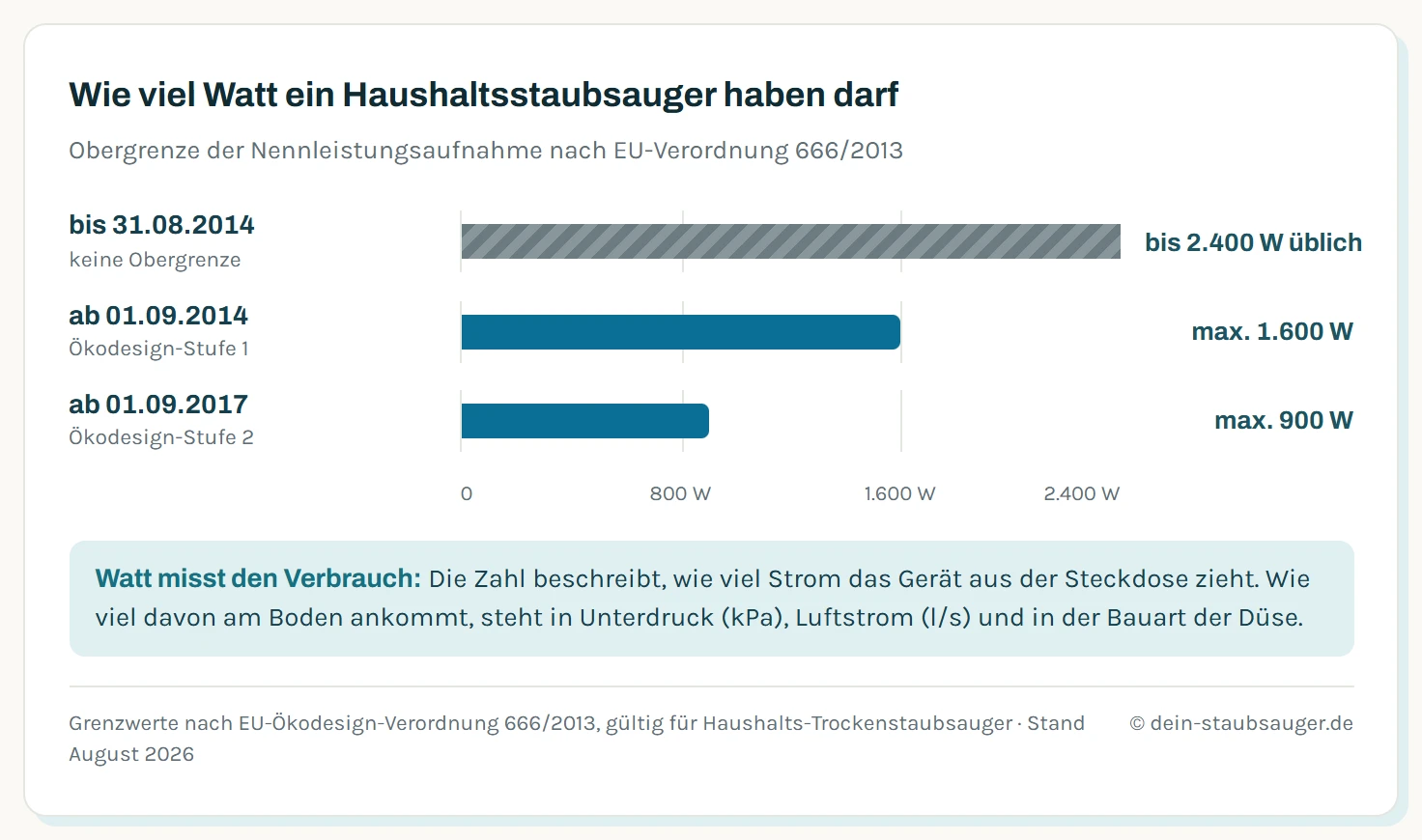 Balkendiagramm der zulässigen Leistungsaufnahme von Haushaltsstaubsaugern: bis 31. August 2014 keine Obergrenze bei im Handel üblichen bis zu 2.400 Watt, ab 1. September 2014 maximal 1.600 Watt, ab 1. September 2017 maximal 900 Watt.