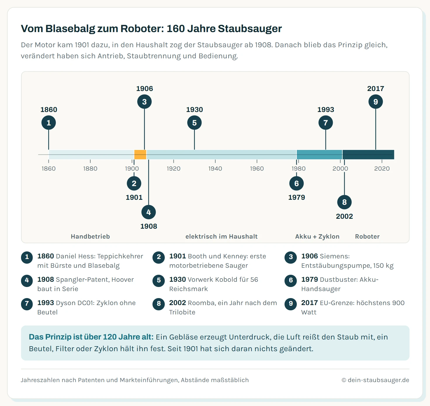 Zeitachse von 1860 bis 2020 mit fünf Phasen: Handbetrieb ab 1860, Motor ab 1901, elektrisch im Haushalt ab 1907, Akku und Zyklon ab 1979, Roboter ab 2001. Neun nummerierte Meilensteine: 1860 Teppichkehrer von Hess, 1901 Booth und Kenney, 1906 Siemens, 1908 Spangler und Hoover, 1930 Vorwerk Kobold, 1979 Dustbuster, 1993 Dyson DC01, 2002 Roomba, 2017 EU-Grenze 900 Watt.