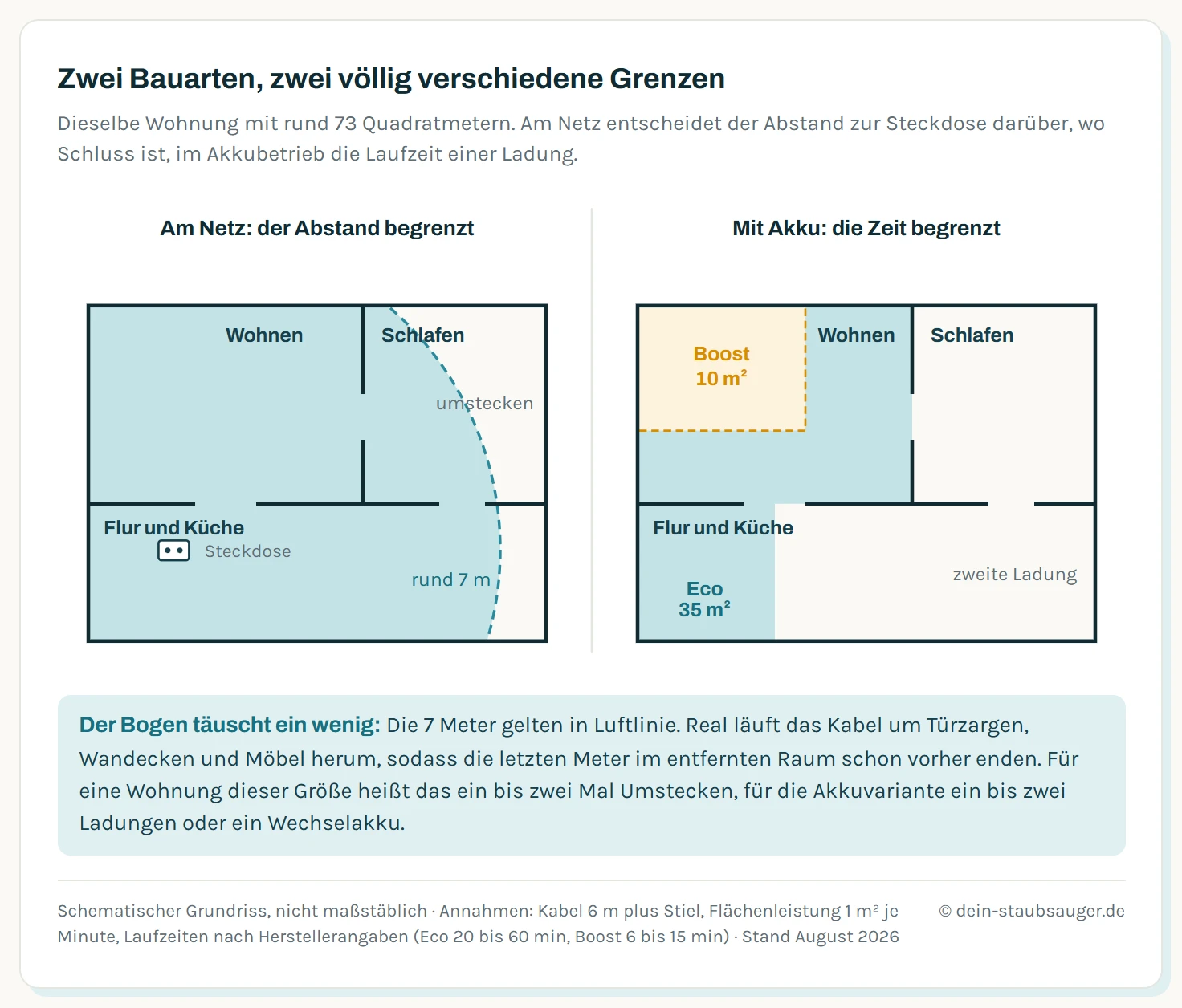 Zwei schematische Grundrisse derselben 70 Quadratmeter großen Wohnung nebeneinander. Links das Netzgerät: von einer Steckdose im Flur reicht ein Arbeitsradius von rund 7 Metern über den größten Teil der Wohnung, der rechte obere Bereich mit dem Schlafraum bleibt außerhalb und erfordert ein Umstecken. Rechts das Akkugerät: die Fläche, die eine Ladung in der Eco-Stufe schafft, umfasst etwa 35 Quadratmeter und damit rund die Hälfte der Wohnung, die kleinere Fläche der Boost-Stufe umfasst rund 10 Quadratmeter. Beide Grafiken zeigen damit unterschiedliche Grenzen: beim Kabel begrenzt die Entfernung zur Steckdose, beim Akku die Zeit je Ladung.