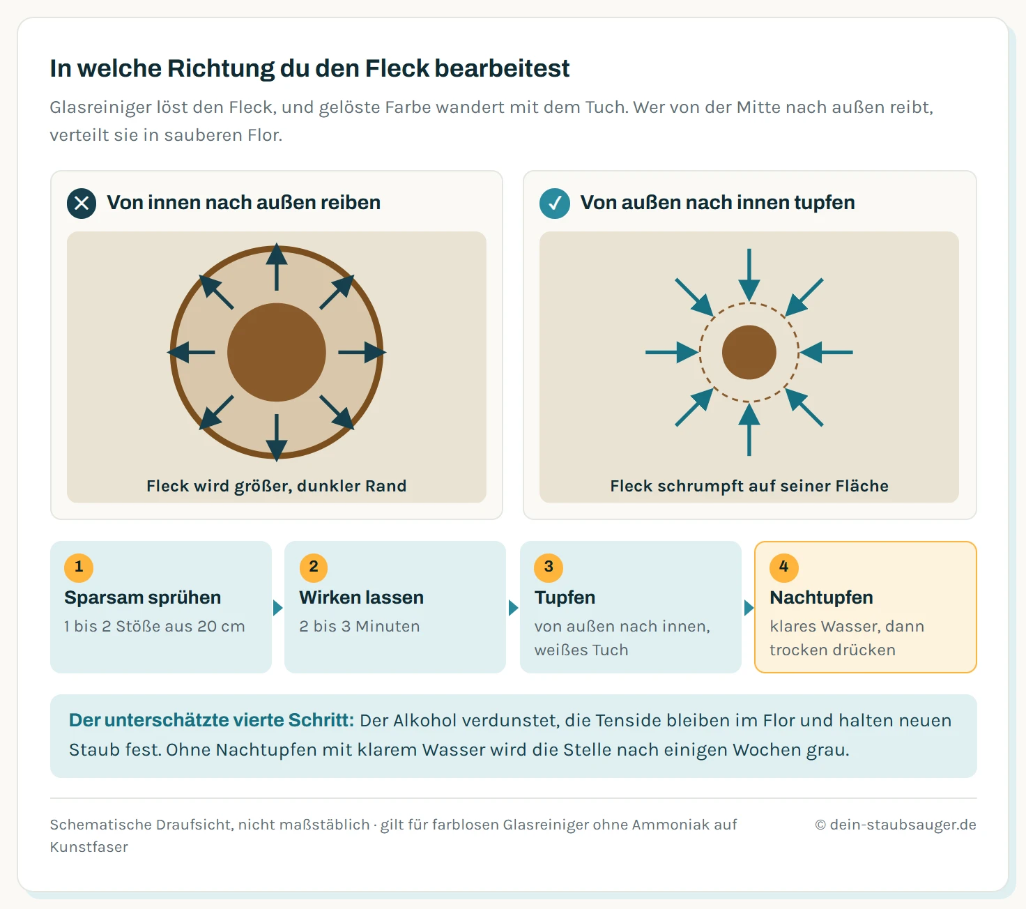 Zwei Draufsichten auf einen Teppichfleck im Vergleich. Links falsch: Wer von der Mitte nach außen reibt, schiebt gelöste Farbe in sauberen Flor, der Fleck wird größer und bekommt einen dunklen Rand. Rechts richtig: Von außen nach innen tupfen, mit Pfeilen vom Rand zur Mitte; der Fleck schrumpft und das Tuch nimmt den gelösten Schmutz auf. Darunter vier Schritte als Kette: sparsam aufsprühen, 2 bis 3 Minuten wirken lassen, von außen nach innen tupfen, mit klarem Wasser nachtupfen und trocken drücken.