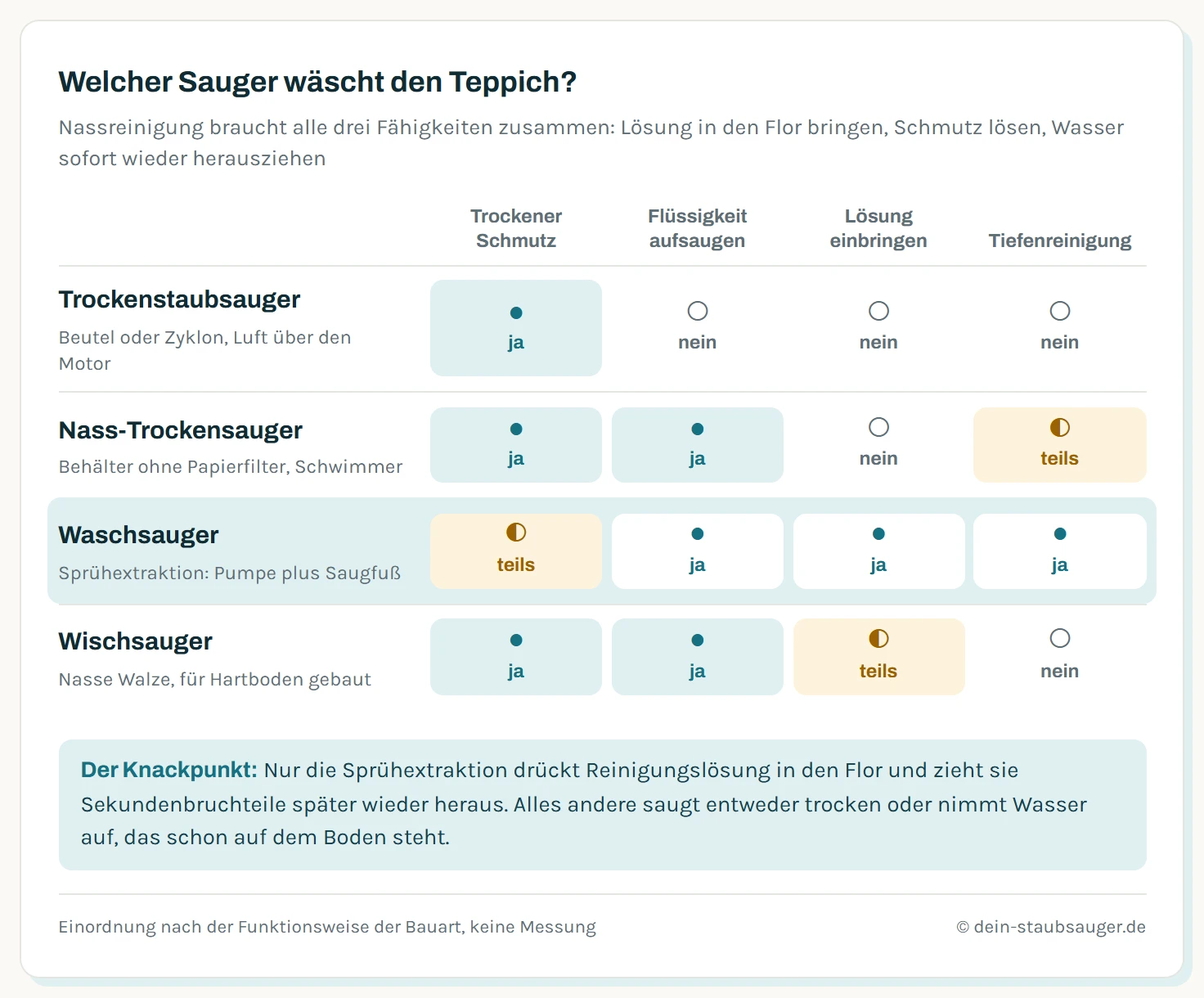 Vergleichsmatrix von vier Saugerarten auf dem Teppich: Der Trockenstaubsauger nimmt nur trockenen Schmutz auf. Der Nass-Trockensauger saugt zusätzlich stehende Flüssigkeit, wäscht aber nicht. Der Waschsauger mit Sprühextraktion sprüht Lösung ein und zieht sie samt Schmutz wieder heraus und ist als einziges Gerät für die Tiefenreinigung geeignet. Der Wischsauger arbeitet mit nasser Walze und ist für Hartböden gebaut.