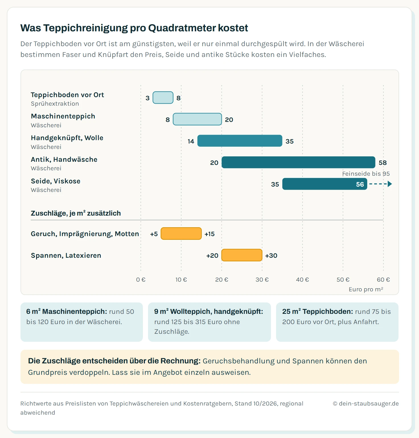 Balkendiagramm mit Preisspannen pro Quadratmeter: Teppichboden vor Ort 3 bis 8 Euro, Maschinenteppich 8 bis 20 Euro, handgeknüpfter Wollteppich 14 bis 35 Euro, antiker Teppich 20 bis 58 Euro, Seide und Viskose 35 bis 56 Euro mit Pfeil bis 95 Euro für Feinseide. Darunter die Zuschläge Geruch, Imprägnierung und Motten mit 5 bis 15 Euro sowie Spannen und Latexieren mit 20 bis 30 Euro.