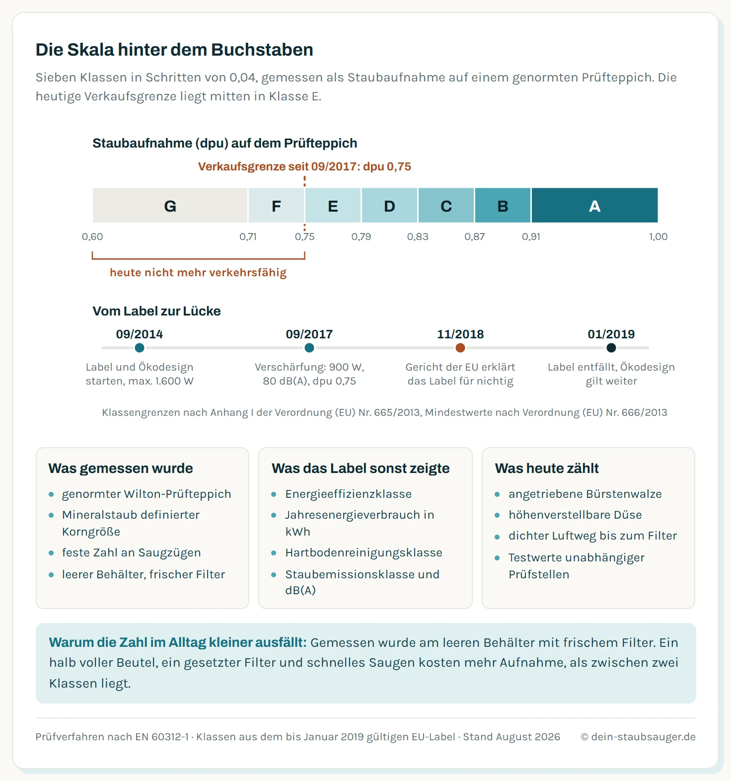 Zweiteilige Grafik. Oben eine waagerechte Skala der Staubaufnahme von 0,60 bis 1,00, unterteilt in die sieben Klassen des EU-Labels: G unter 0,71, F ab 0,71, E ab 0,75, D ab 0,79, C ab 0,83, B ab 0,87 und A ab 0,91. Eine senkrechte Marke bei 0,75 kennzeichnet den seit September 2017 geltenden Mindestwert der Ökodesign-Verordnung, unterhalb dessen ein Gerät nicht mehr verkauft werden darf. Unten eine Zeitachse mit vier Stationen: September 2014 Start von Label und Ökodesign-Vorgaben mit maximal 1.600 Watt, September 2017 Verschärfung auf 900 Watt und 80 Dezibel, November 2018 Urteil des Gerichts der Europäischen Union über die Nichtigkeit der Kennzeichnungsverordnung, Januar 2019 Wegfall des Labels bei fortbestehender Ökodesign-Verordnung.